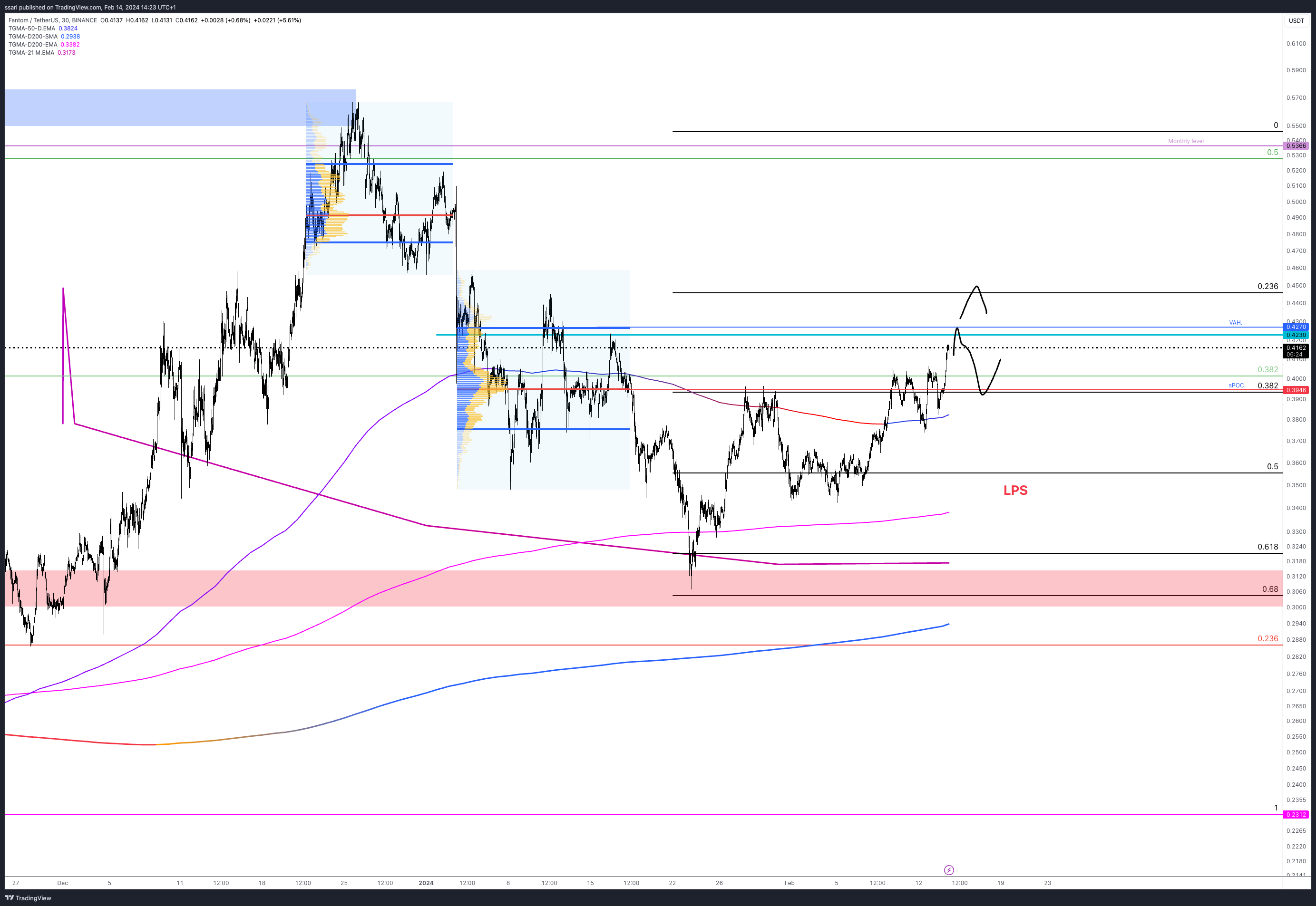 BINANCE:FTMUSDT Chart Image by ssari