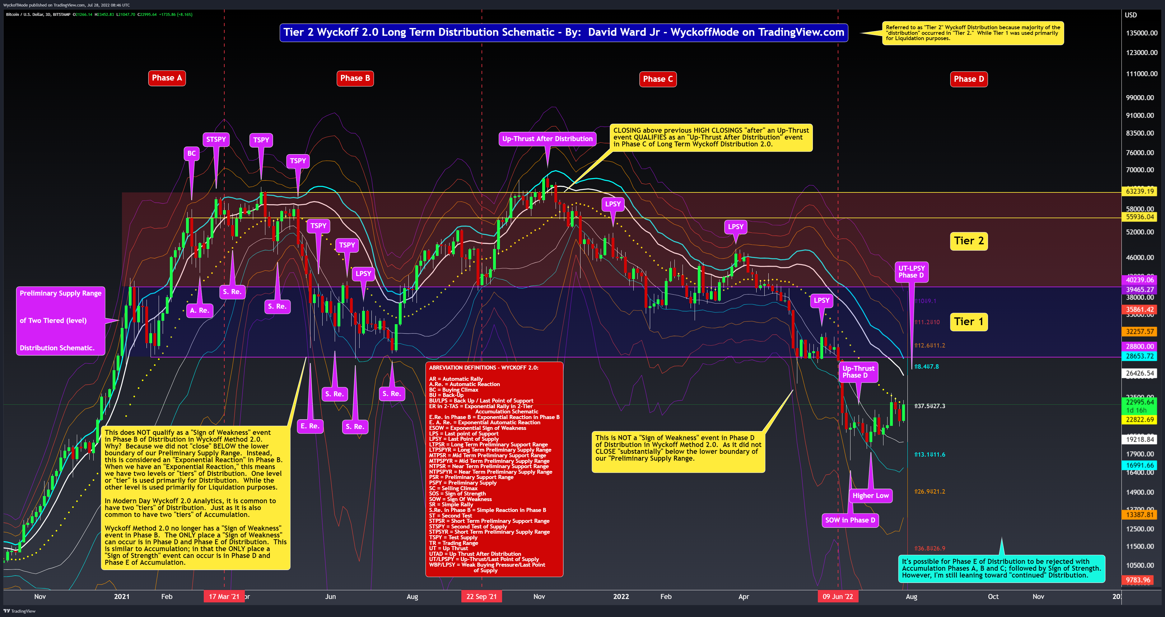BITSTAMP:BTCUSD Chart Image by WyckoffMode