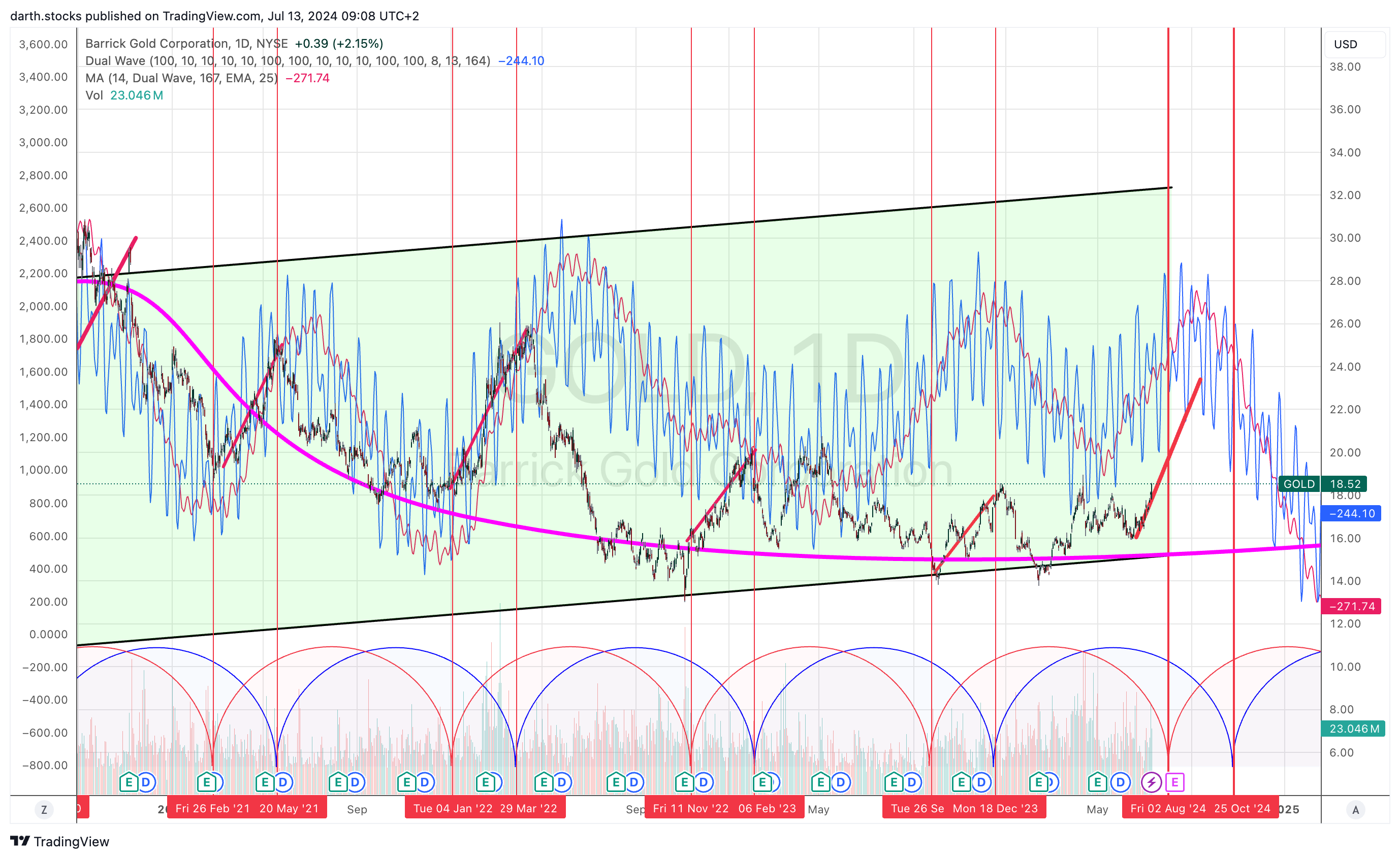 BATS:GOLD Chart Image by darth.stocks