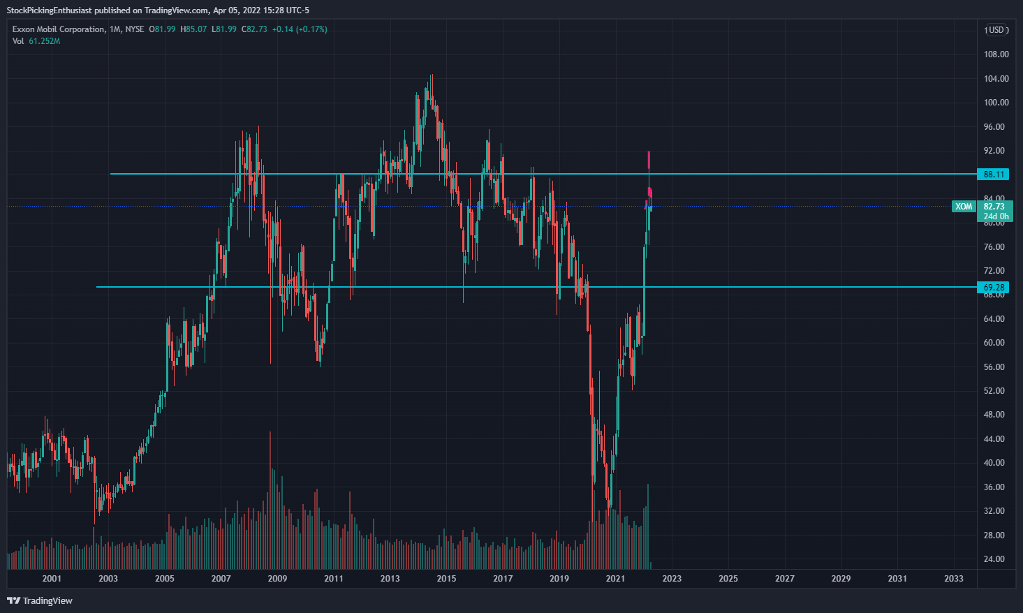 NYSE:XOM Chart Image by StockPickingEnthusiast
