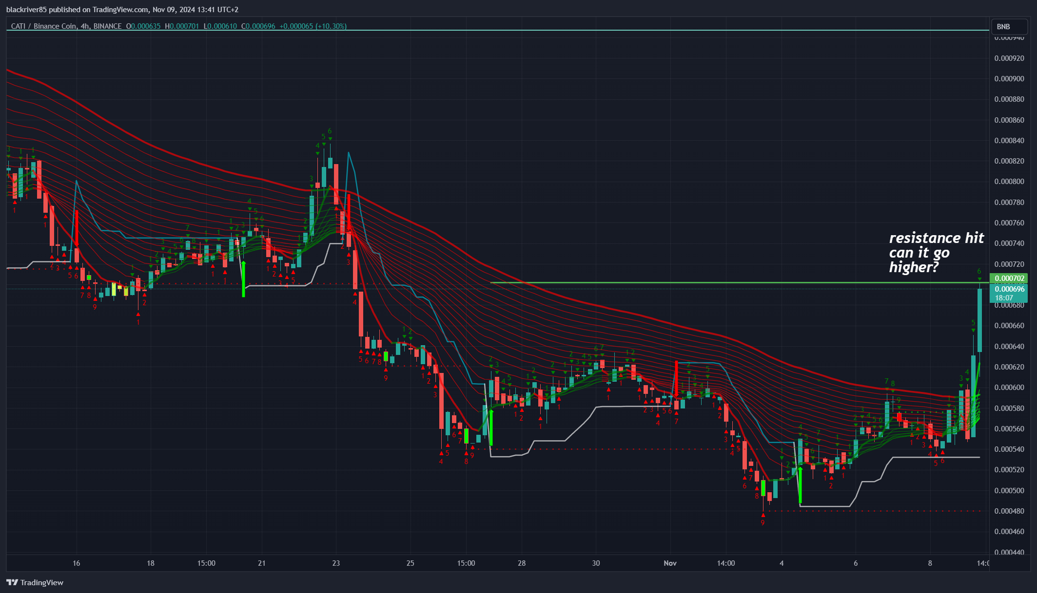 BINANCE:CATIBNB Chart Image by blackriver85