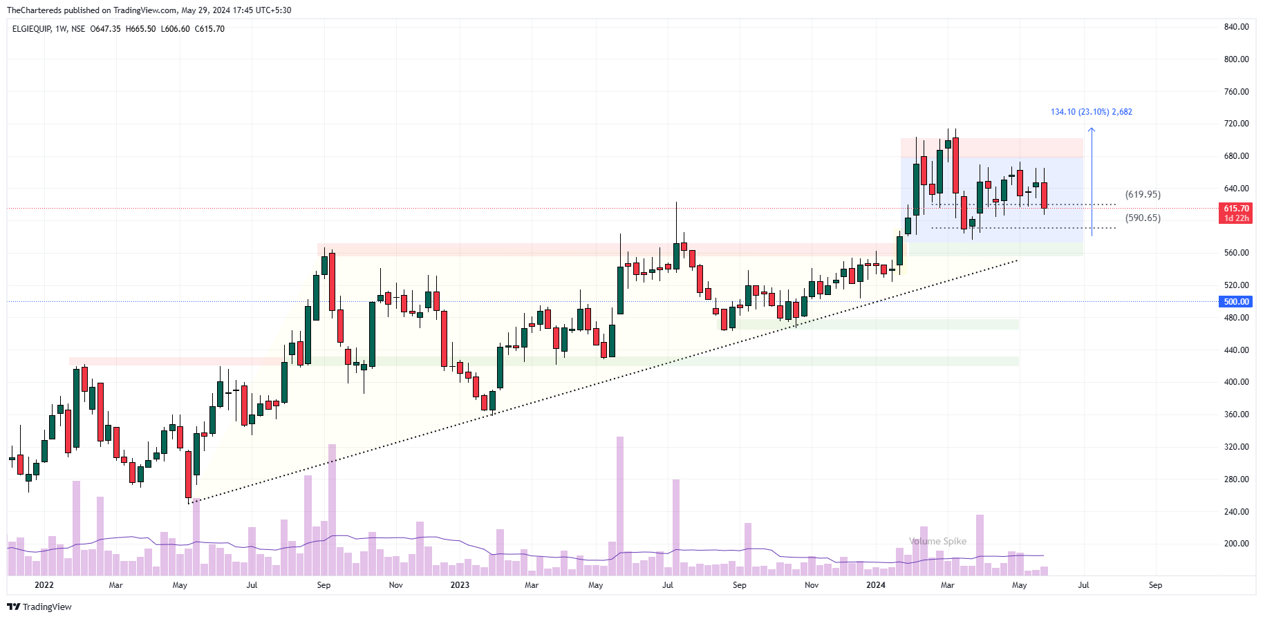 NSE:ELGIEQUIP Chart Image by TheChartereds