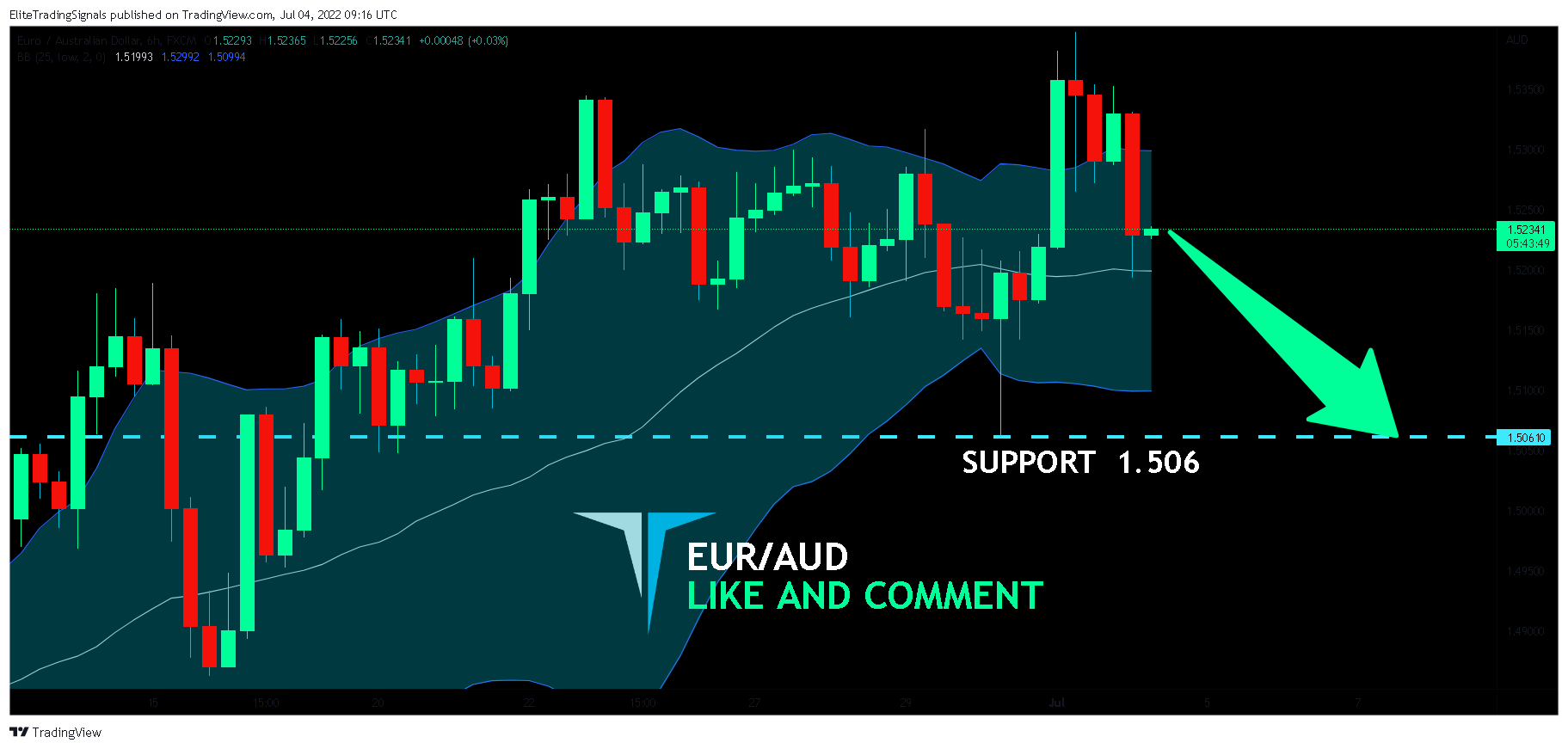 FX:EURAUD Chart Image by EliteTradingSignals