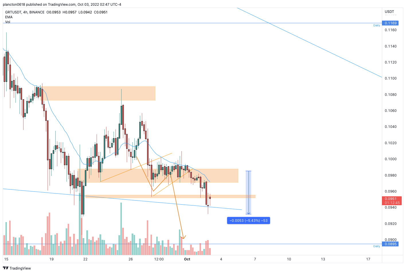 BINANCE:GRTUSDT Chart Image by InkyGrip