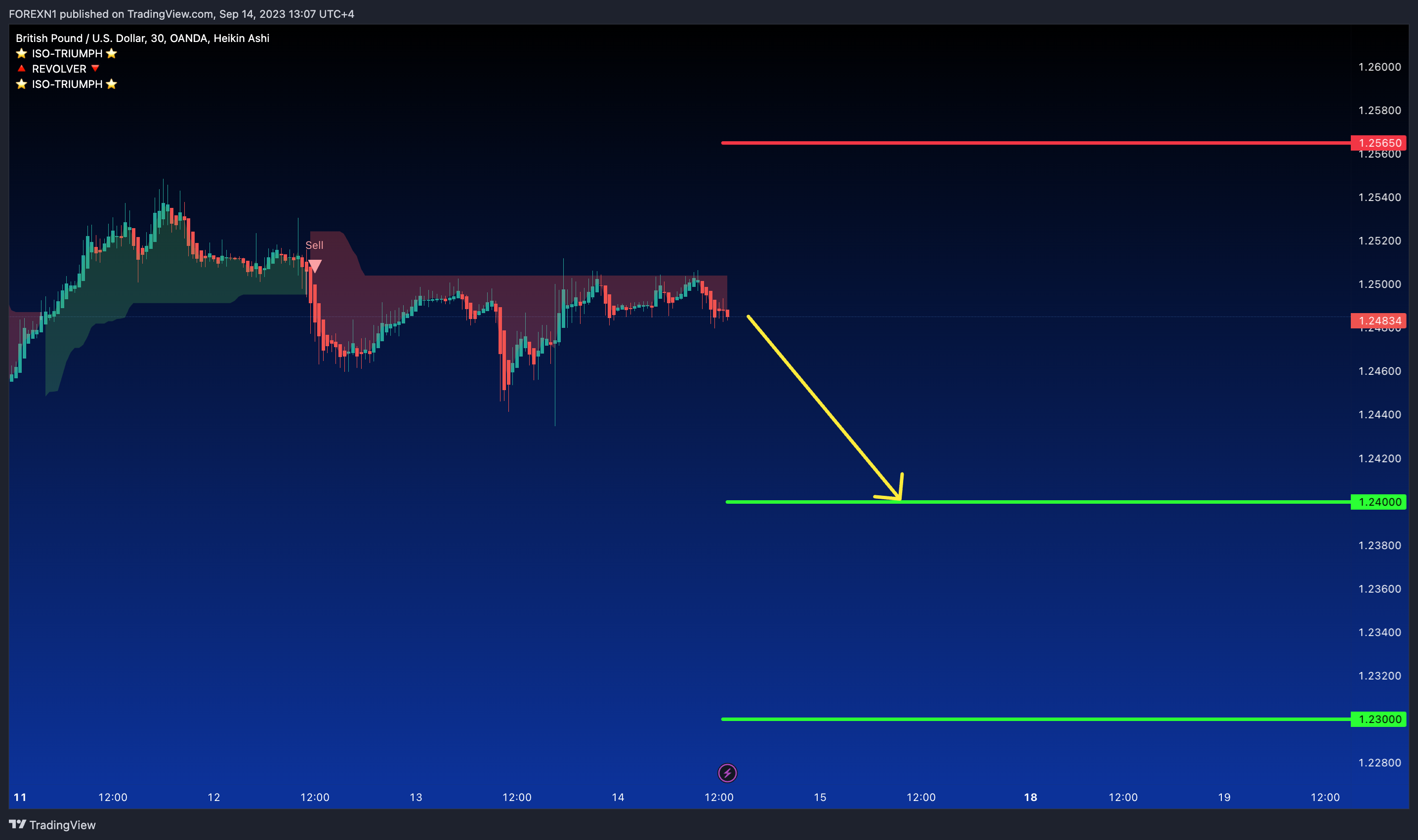 OANDA:GBPUSD Chart Image by FOREXN1