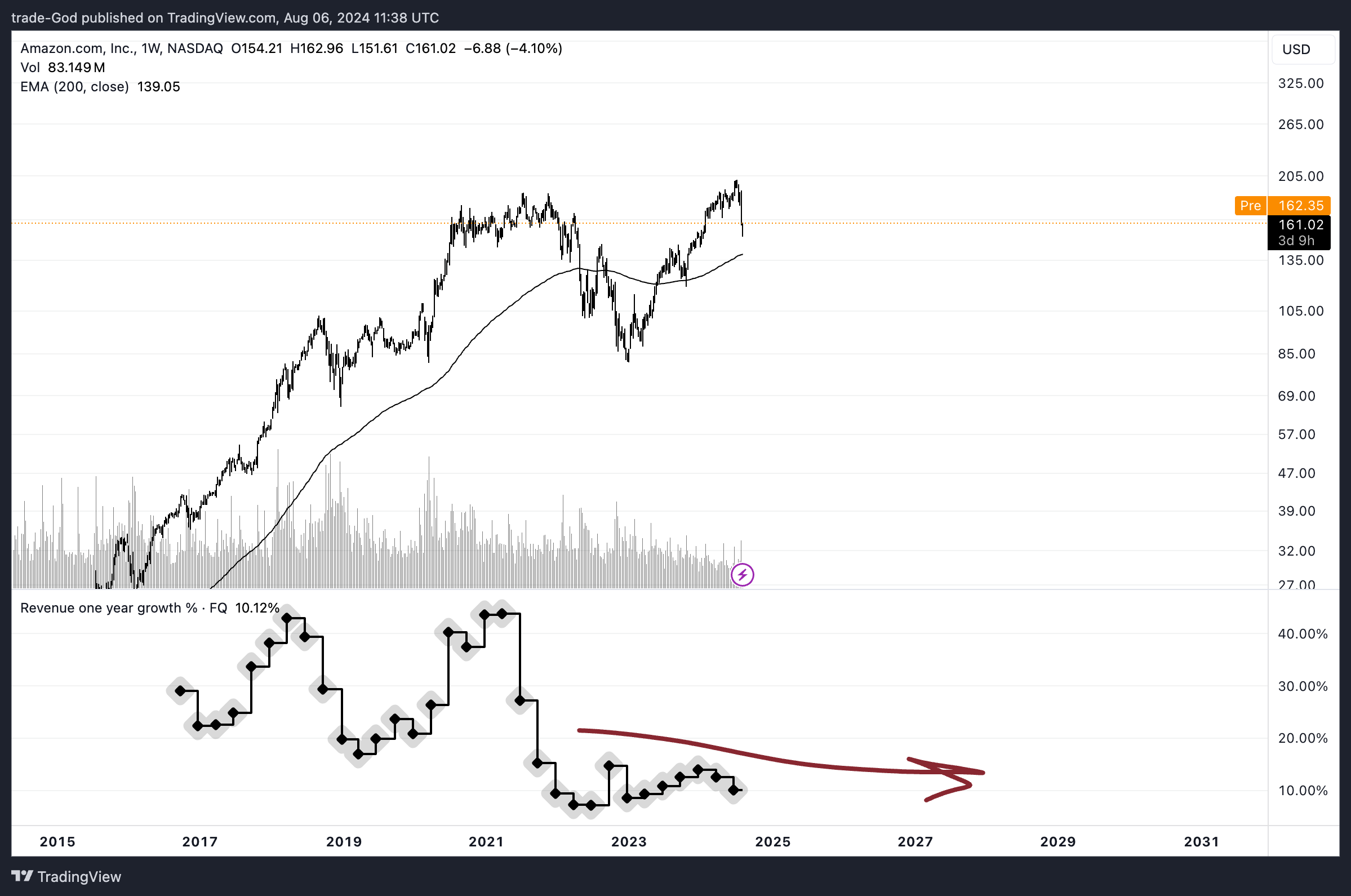 BATS:AMZN Chart Image by trade-God