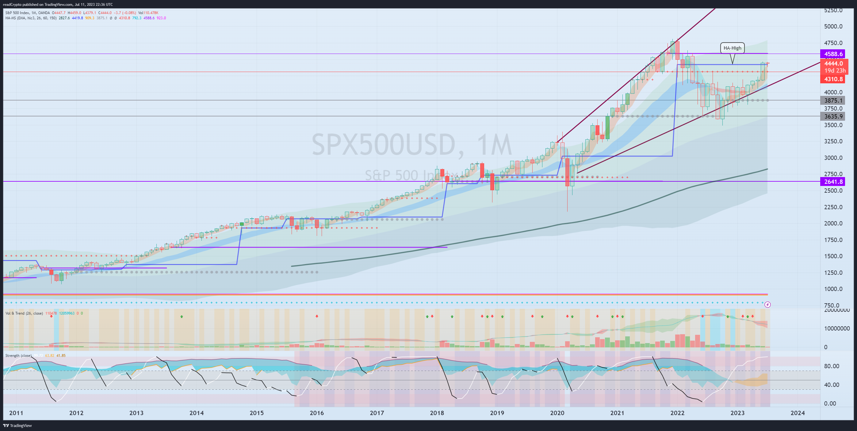 OANDA:SPX500USD Chart Image by readCrypto