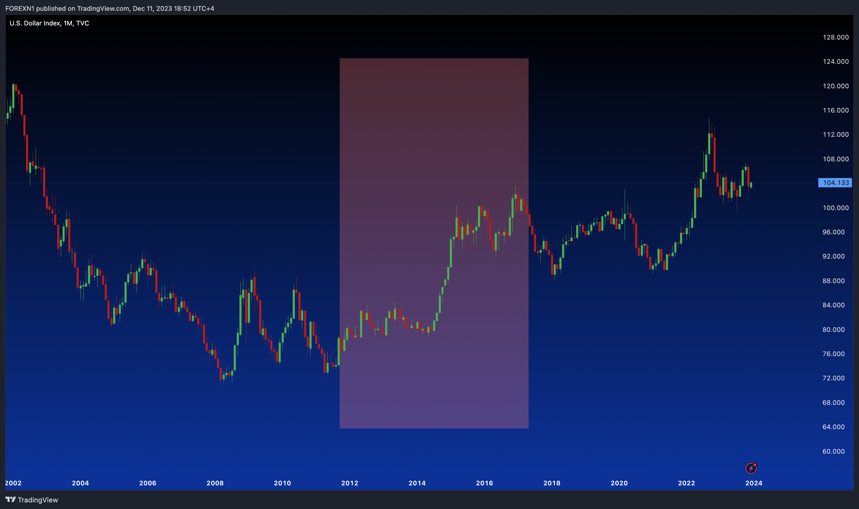 TVC:DXY Chart Image by FOREXN1