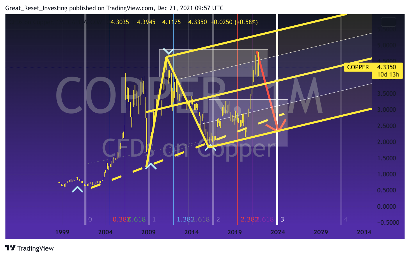 CAPITALCOM:COPPER Chart Image by Great_Reset_Investing