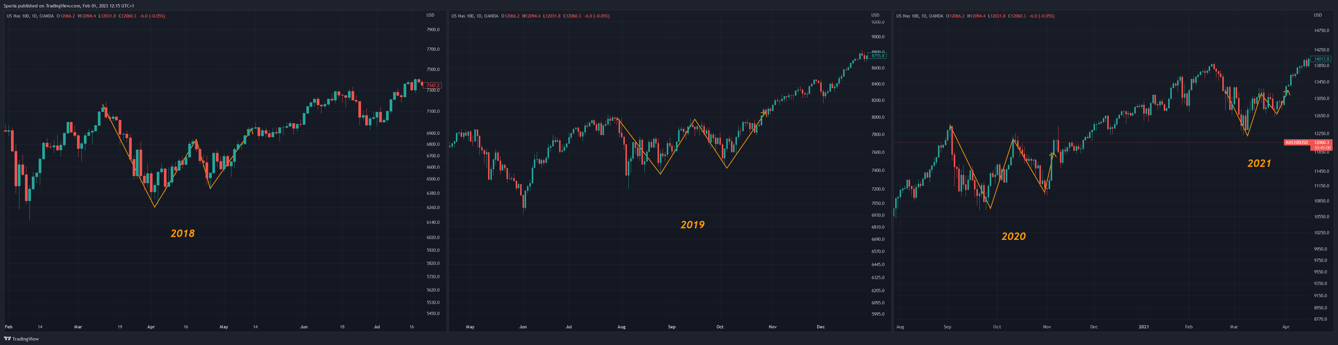OANDA:NAS100USD Chart Image by Sporia