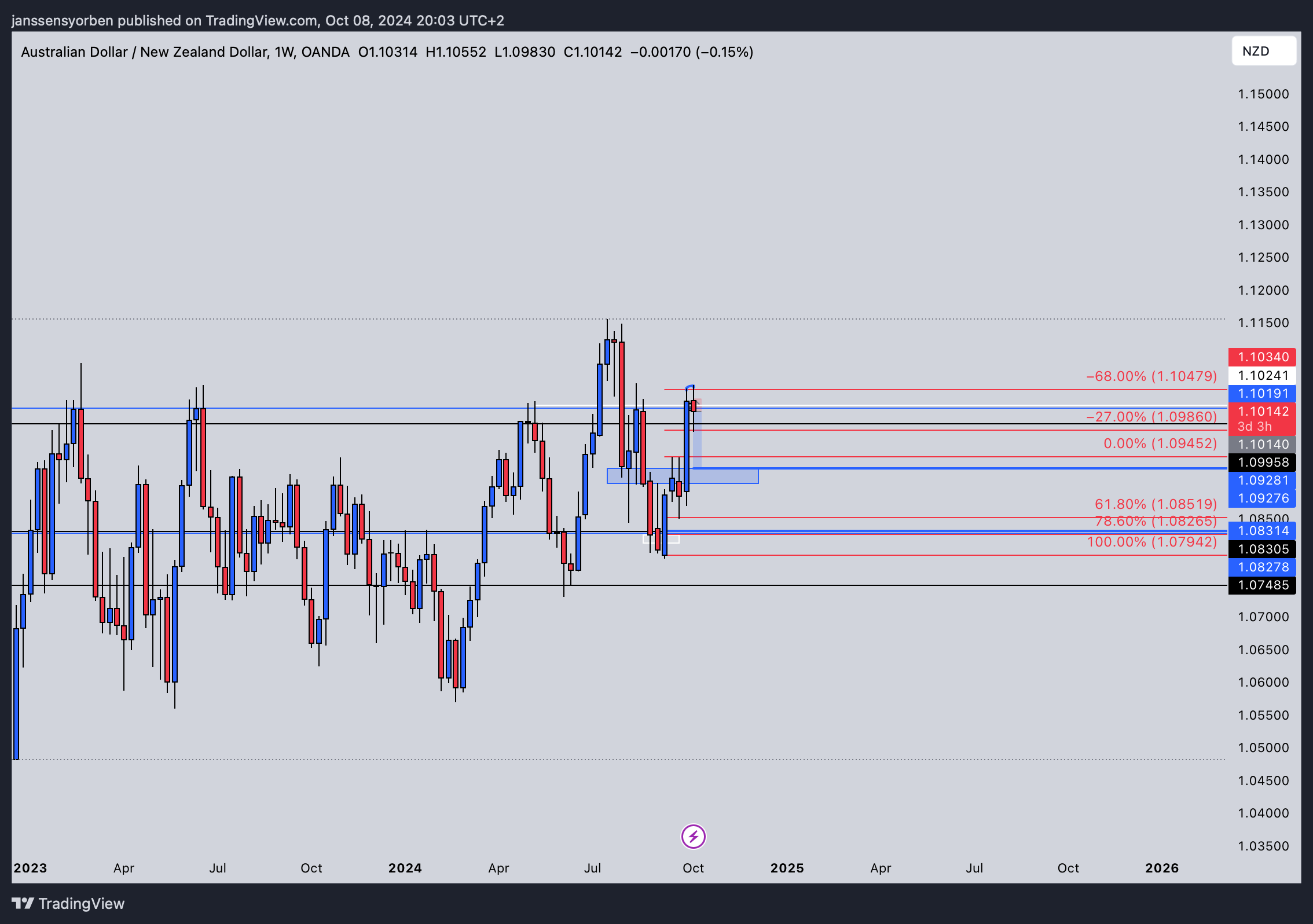 OANDA:AUDNZD Chart Image by YorEdge