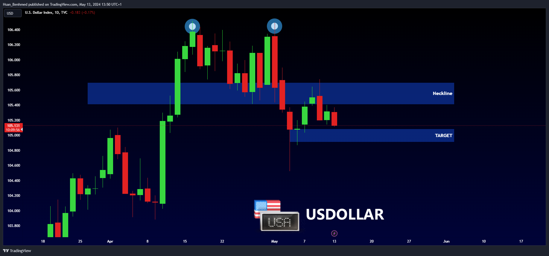 TVC:DXY Chart Image by Hsan_Benhmed