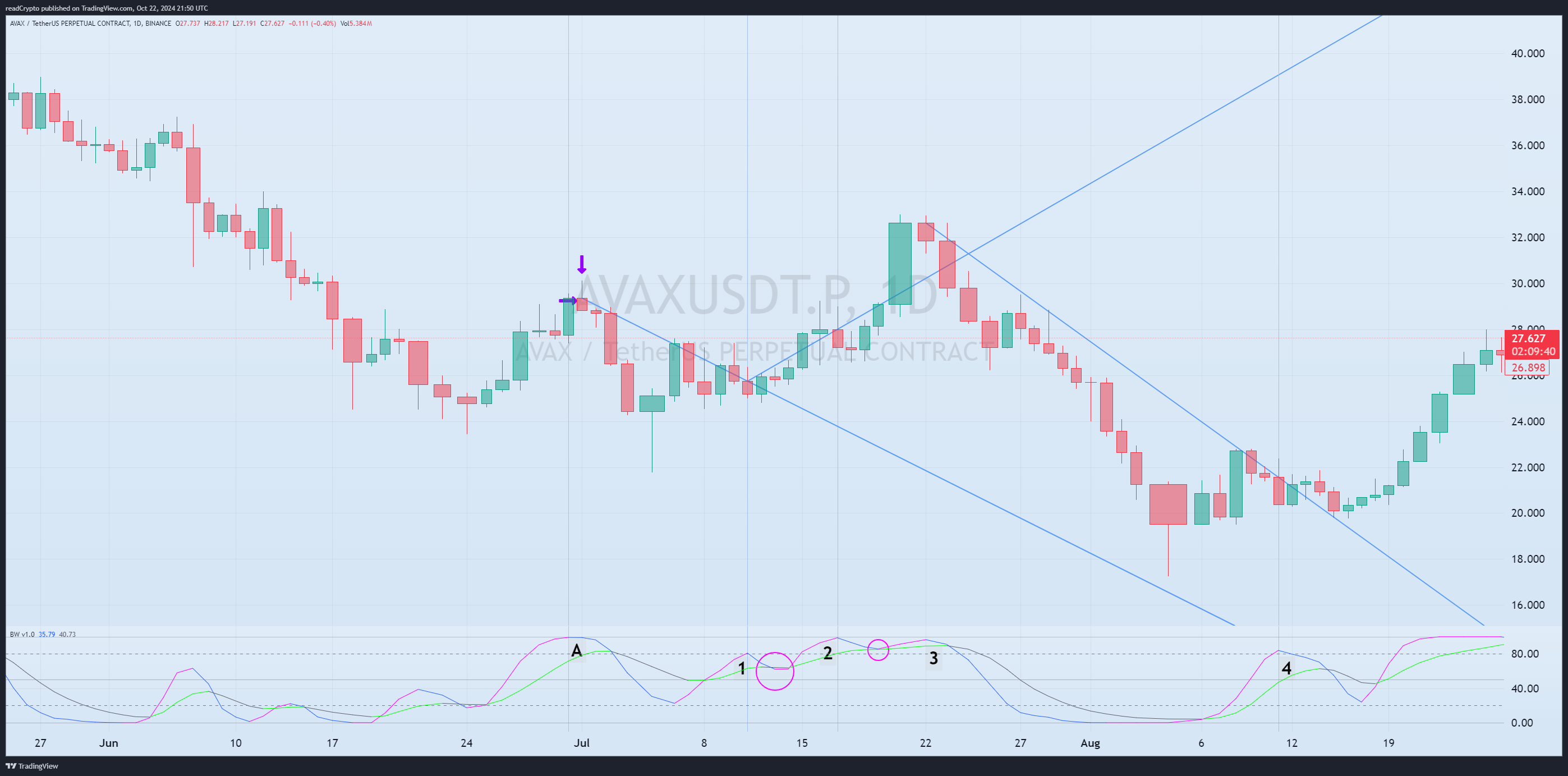 BINANCE:AVAXUSDT.P Chart Image by readCrypto