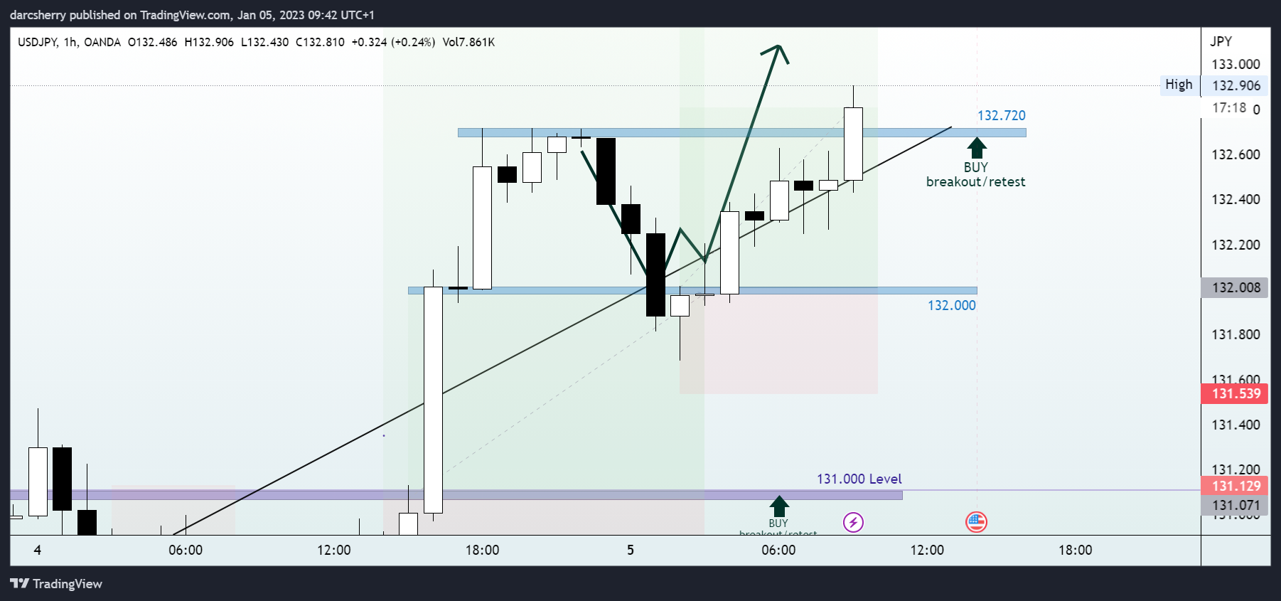 OANDA:USDJPY Chart Image by darcsherry