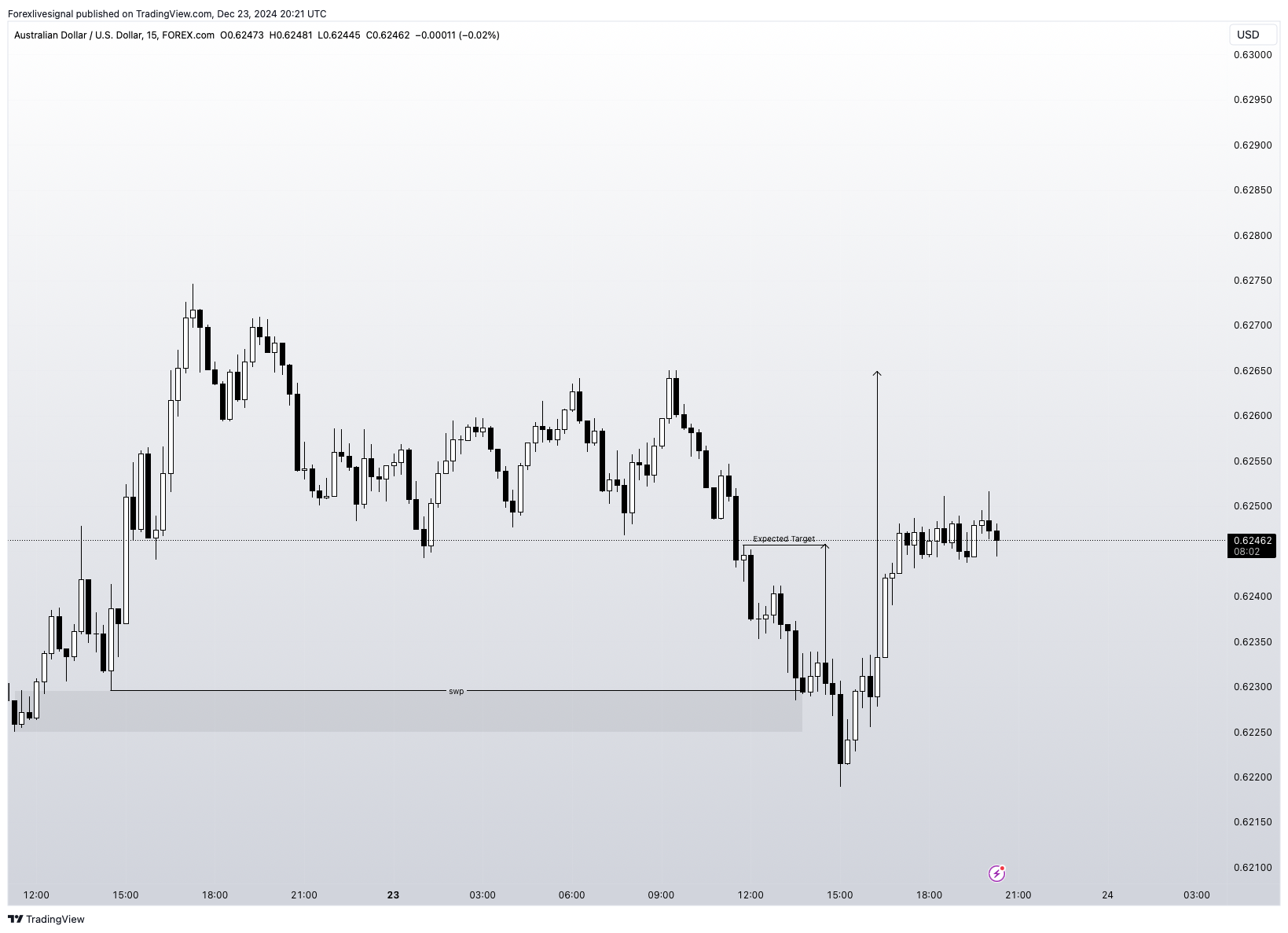 FOREXCOM:AUDUSD Chart Image by Forexlivesignal