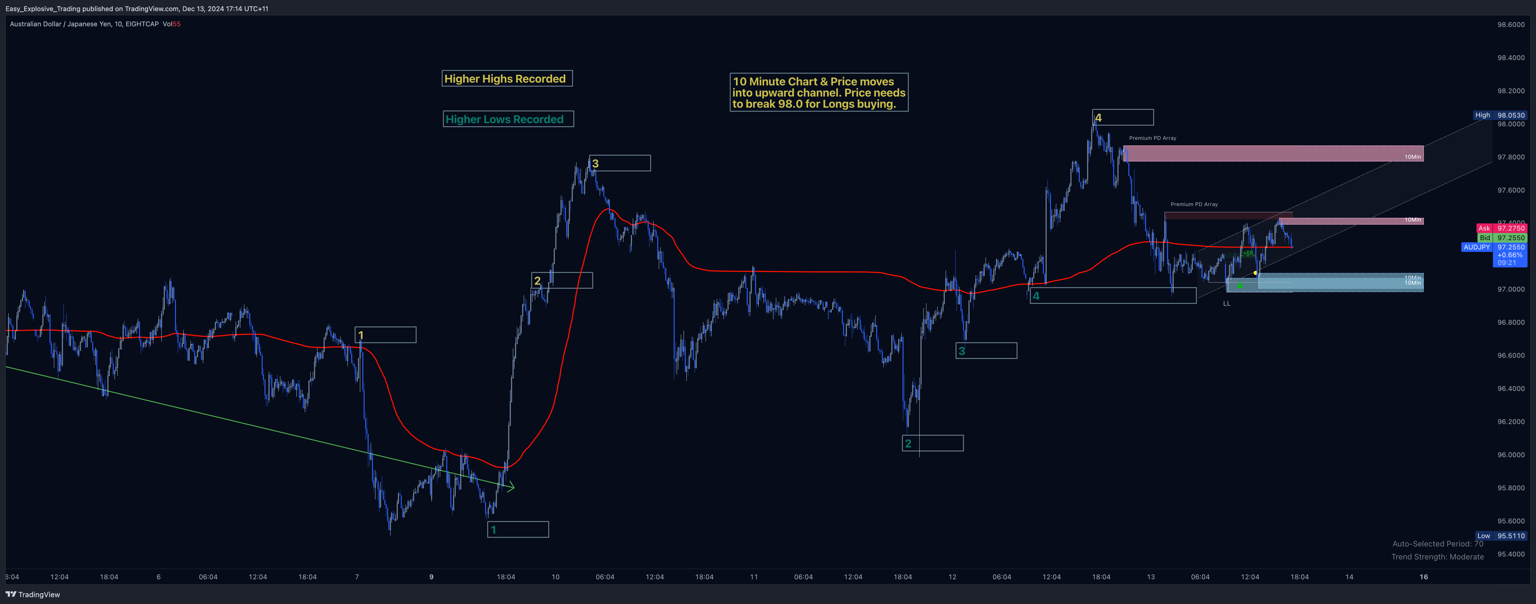 EIGHTCAP:AUDJPY Chart Image by Easy_Explosive_Trading