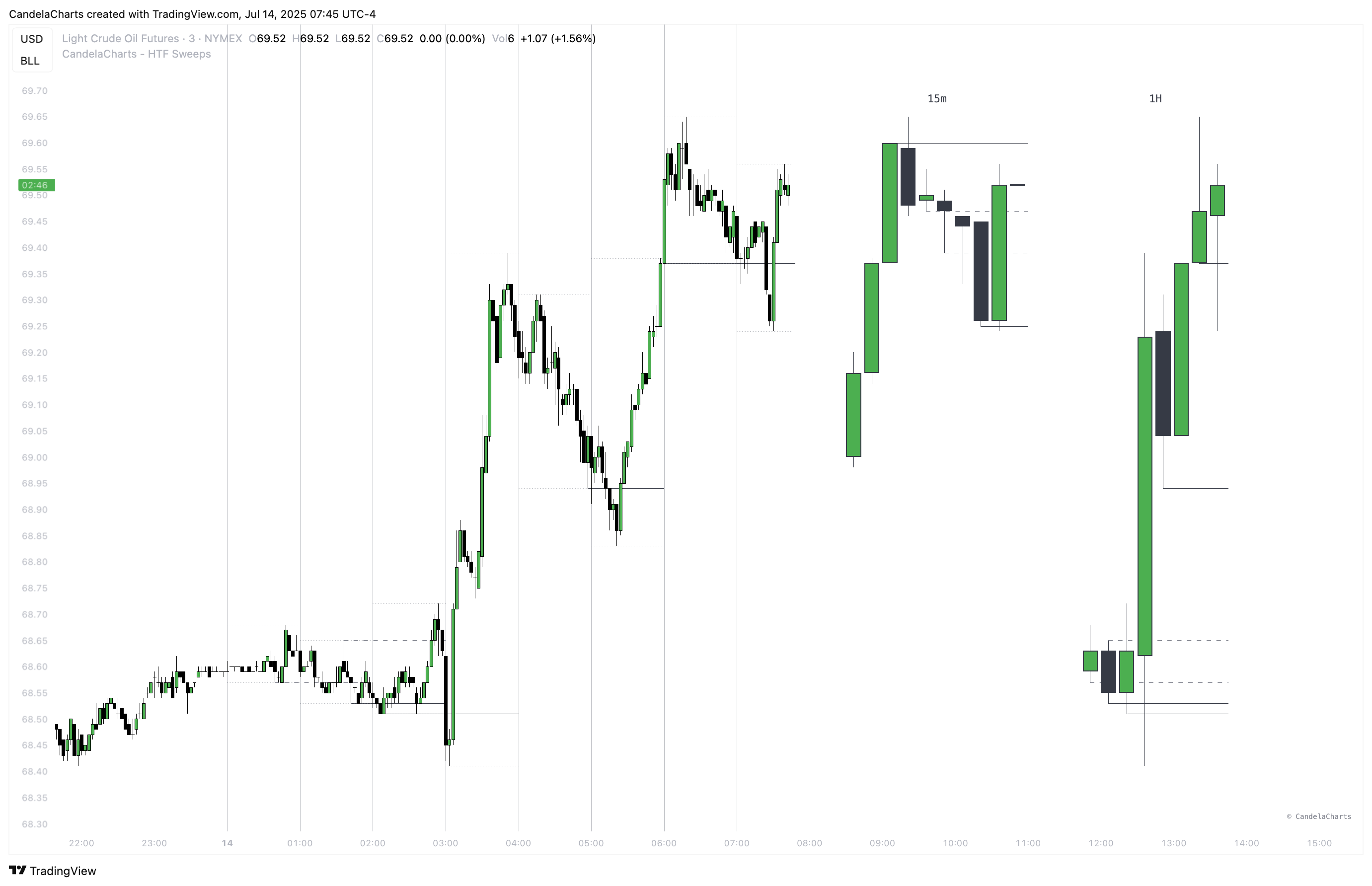 NYMEX:CL1! Chart Image by CandelaCharts