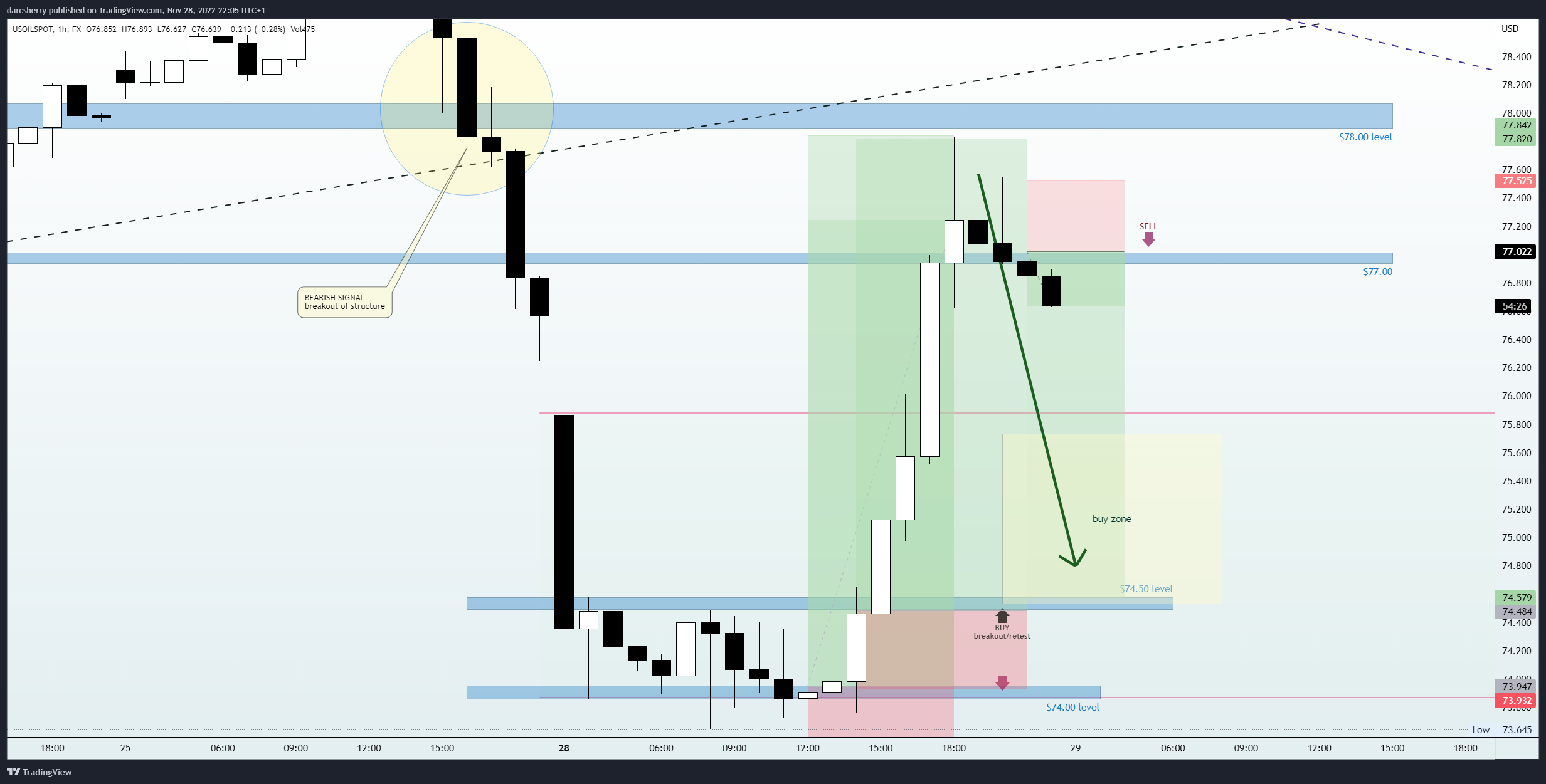 FX:USOILSPOT Chart Image by darcsherry