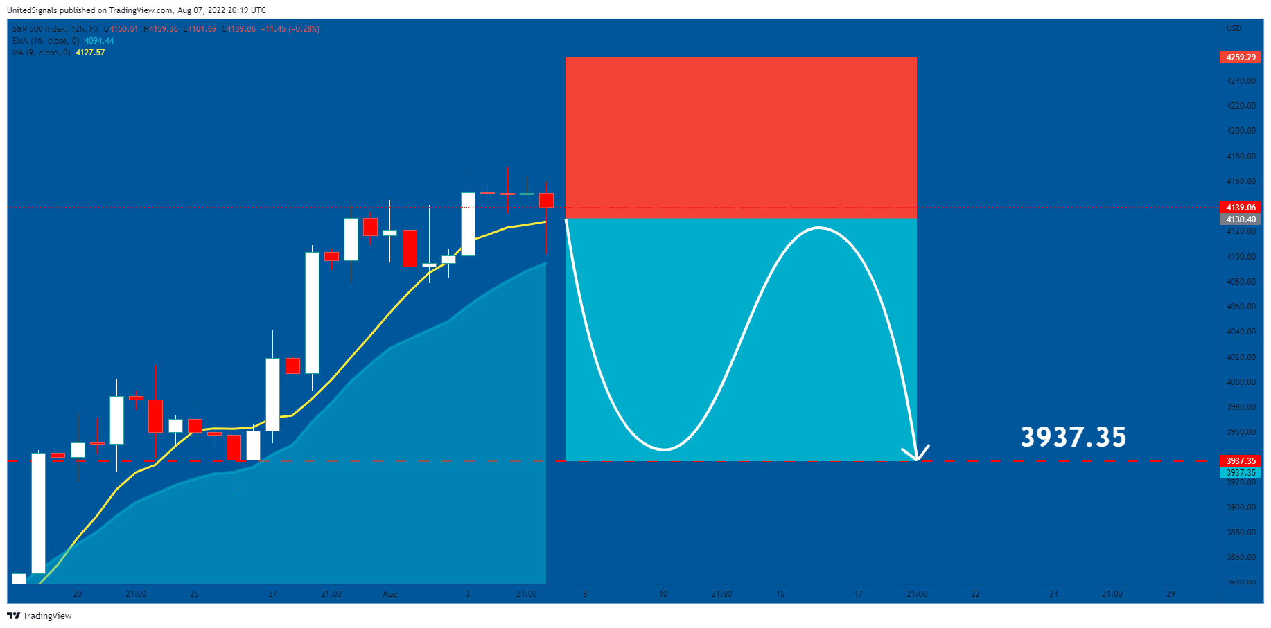 FX:SPX500 Chart Image by UnitedSignals