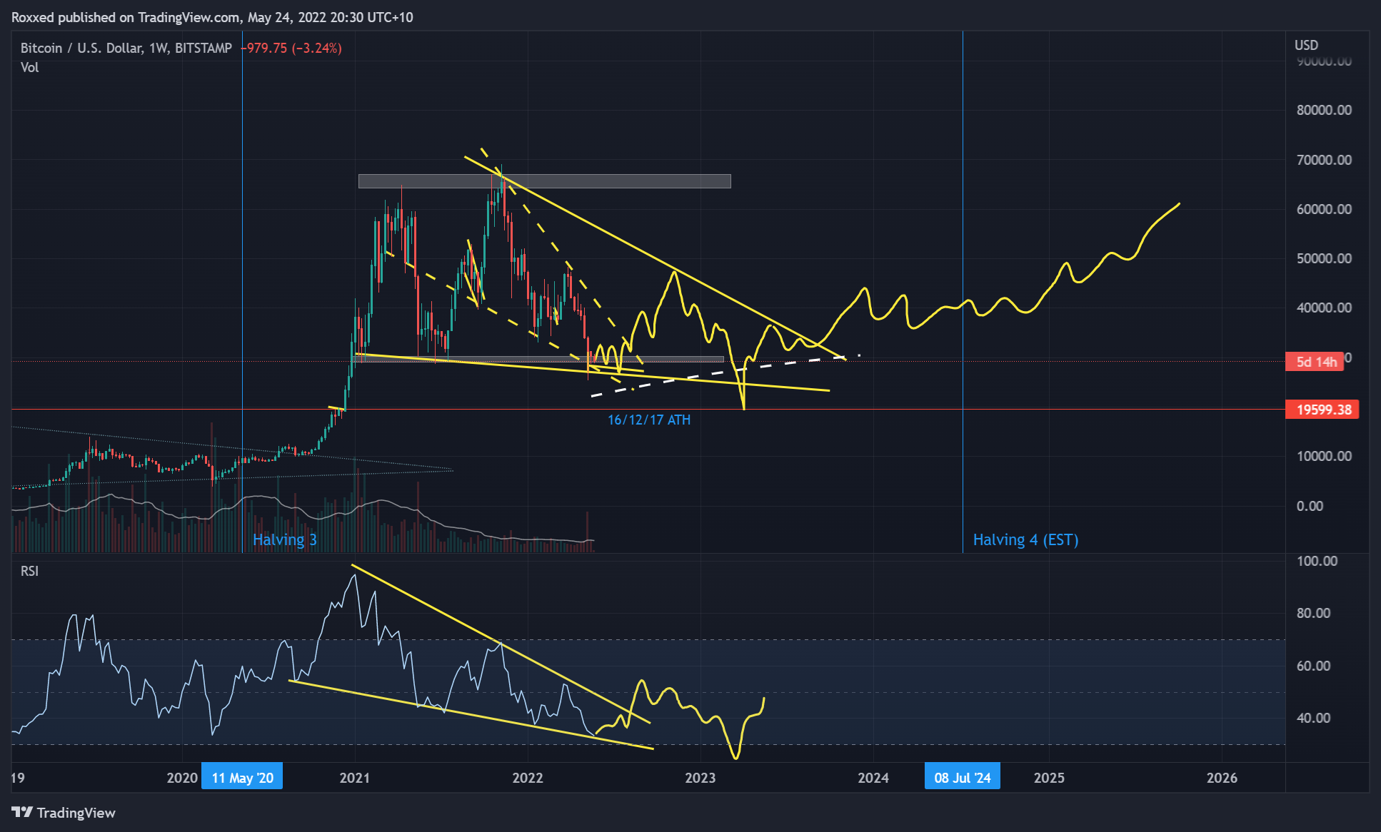 BITSTAMP:BTCUSD Chart Image by Roxxed