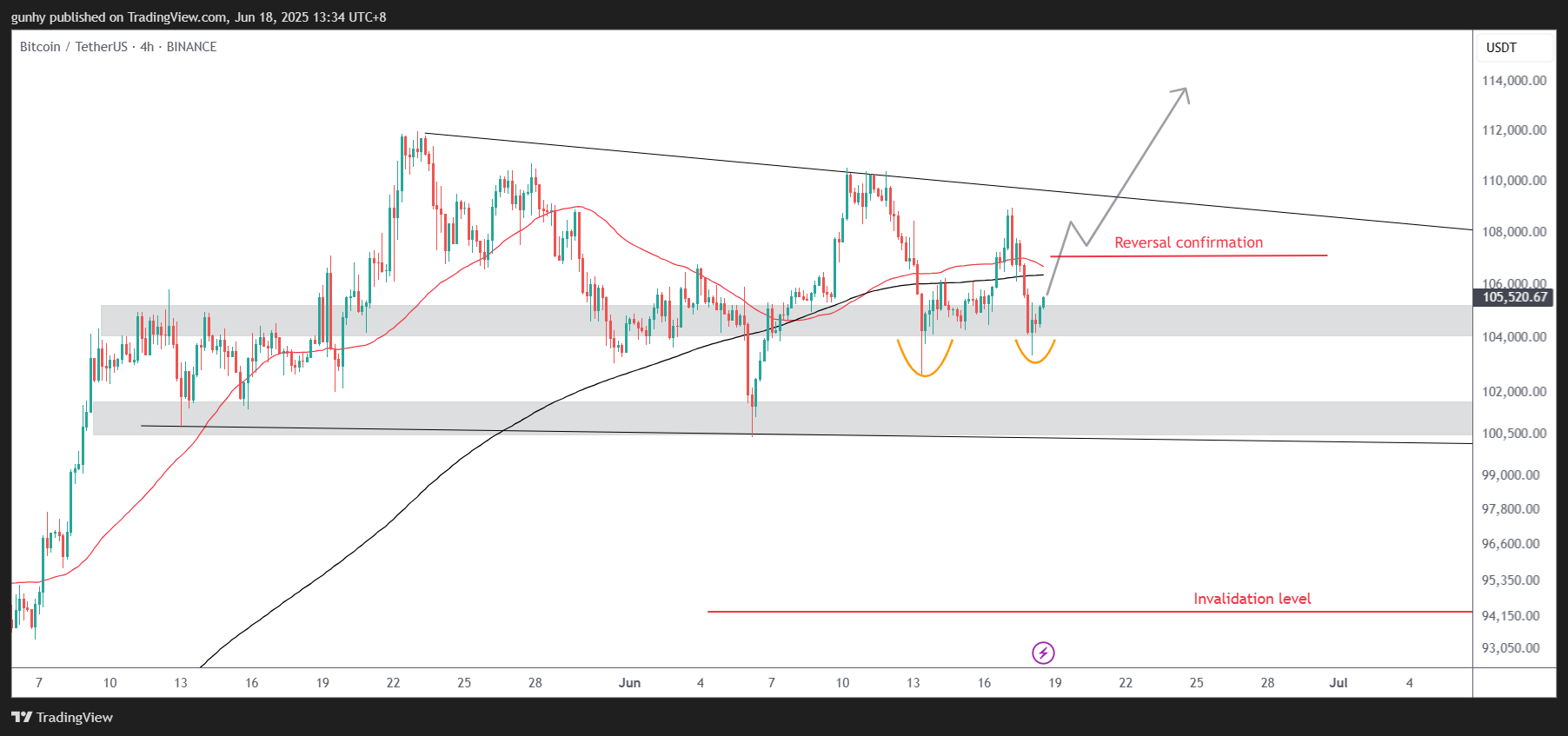 BINANCE:BTCUSDT Chart Image by gunhy