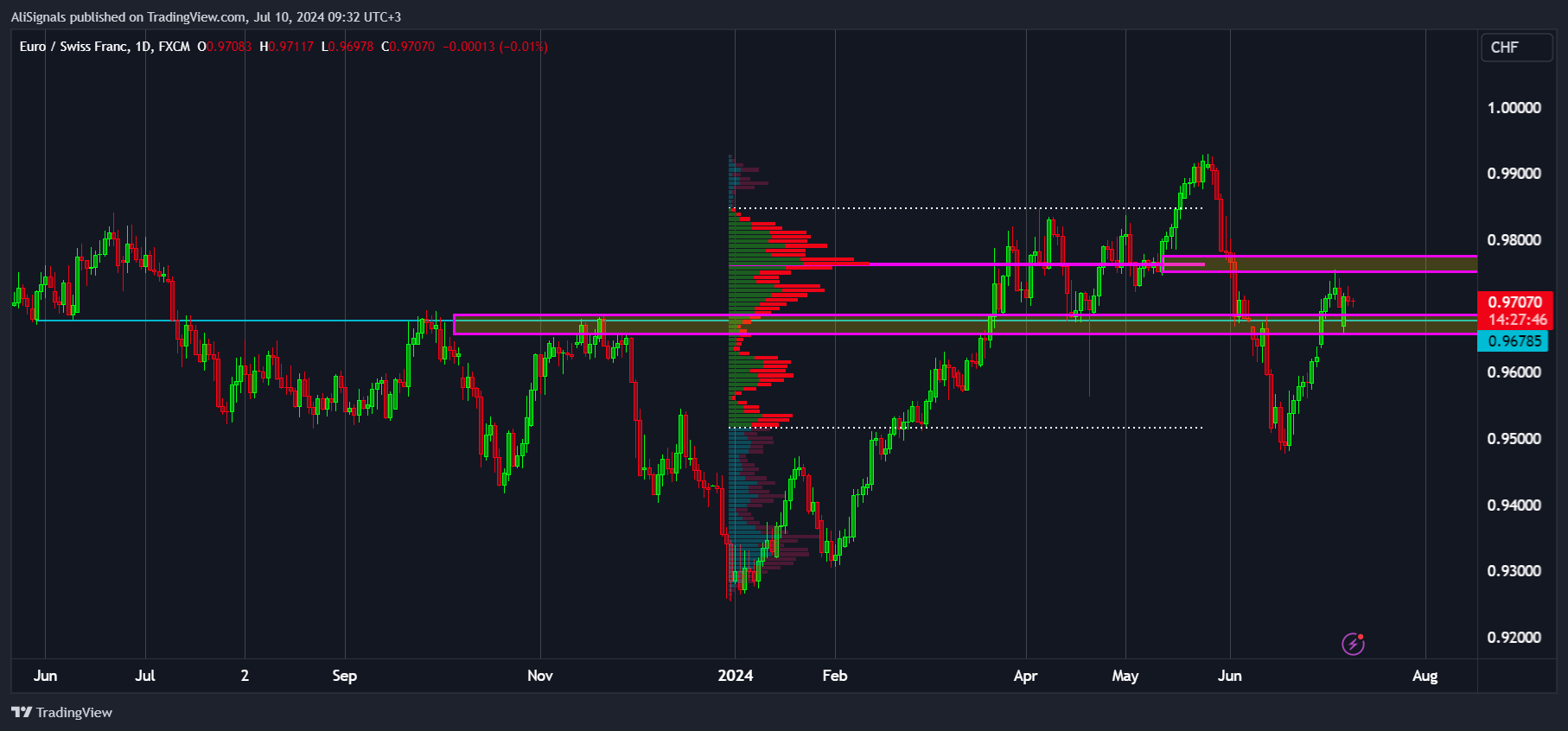 FX:EURCHF Chart Image by AliSignals
