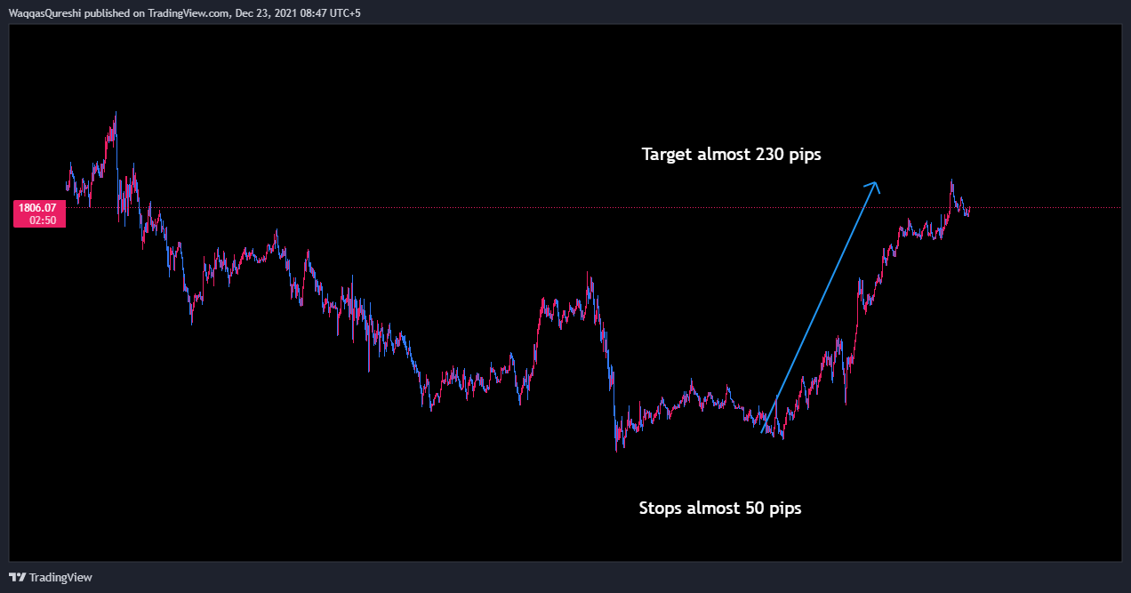 FOREXCOM:XAUUSD Chart Image by WaqqasAsim