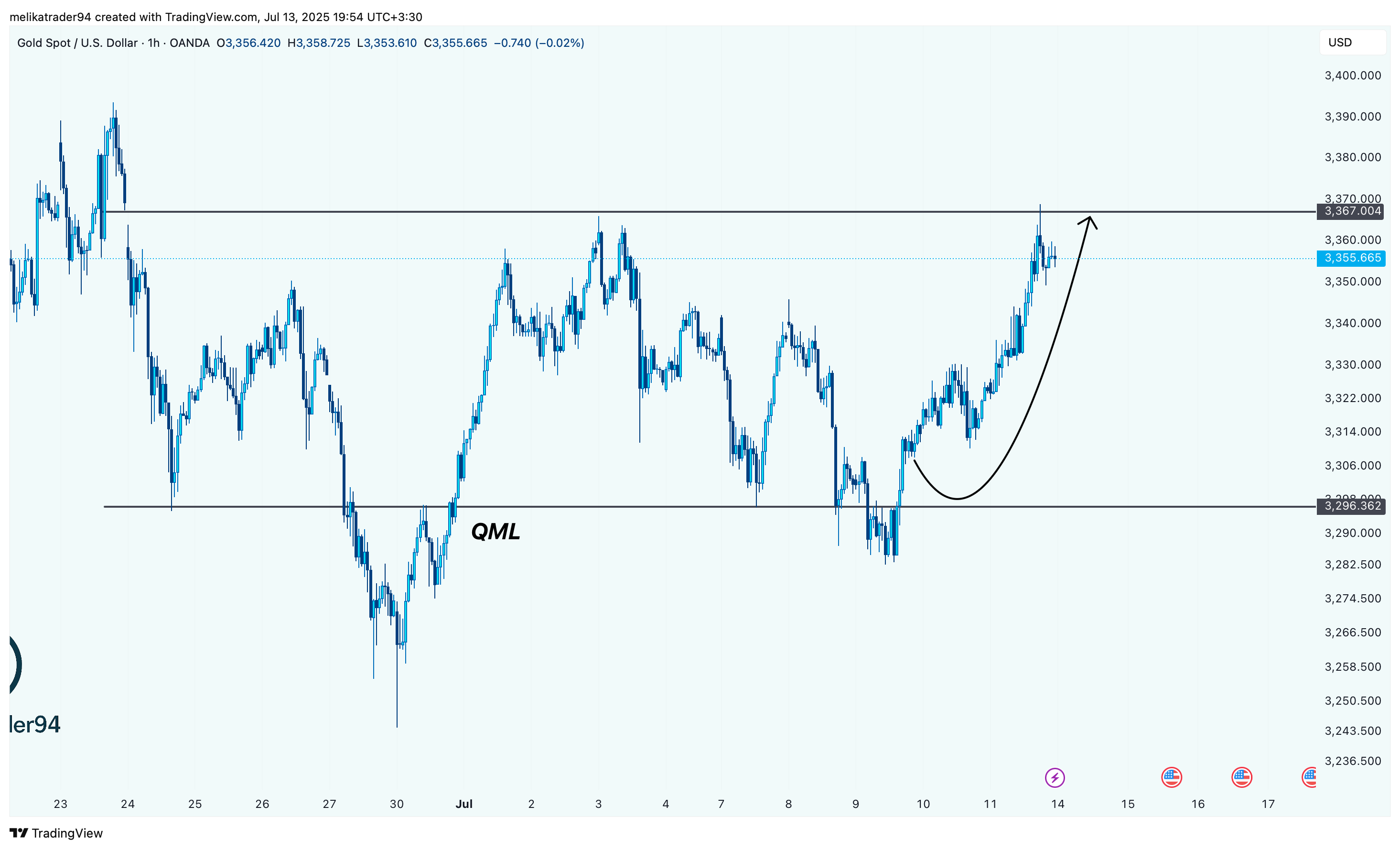 OANDA:XAUUSD Chart Image by melikatrader94