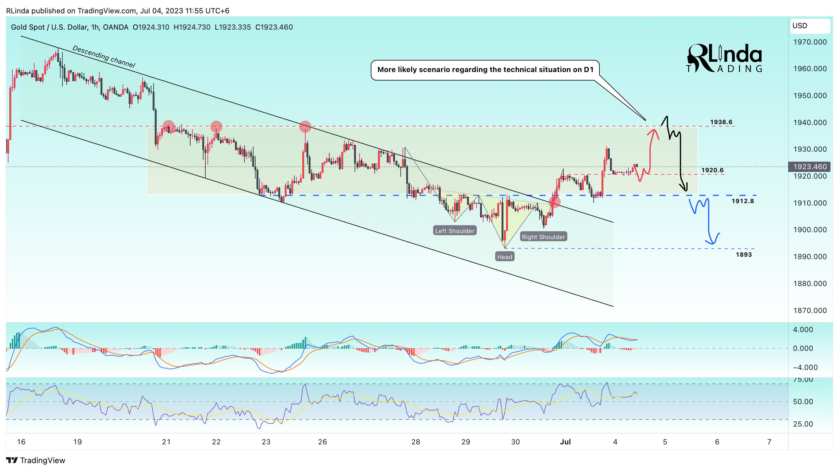 OANDA:XAUUSD Chart Image by RLinda