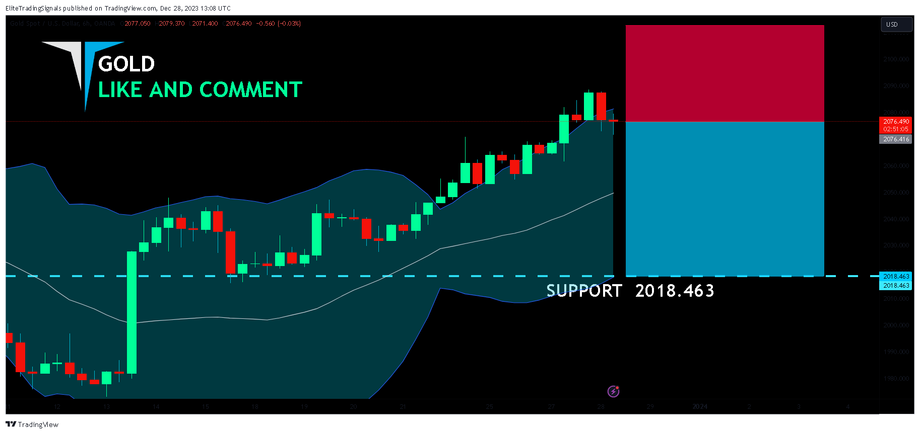 OANDA:XAUUSD Chart Image by EliteTradingSignals