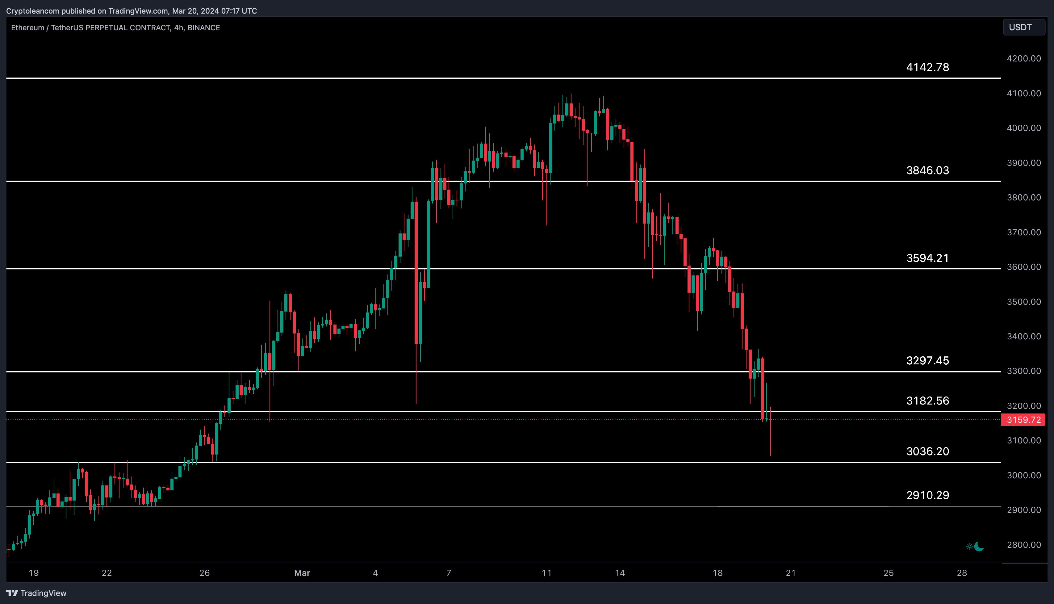 BINANCE:ETHUSDT.P Chart Image by Trade-Lean