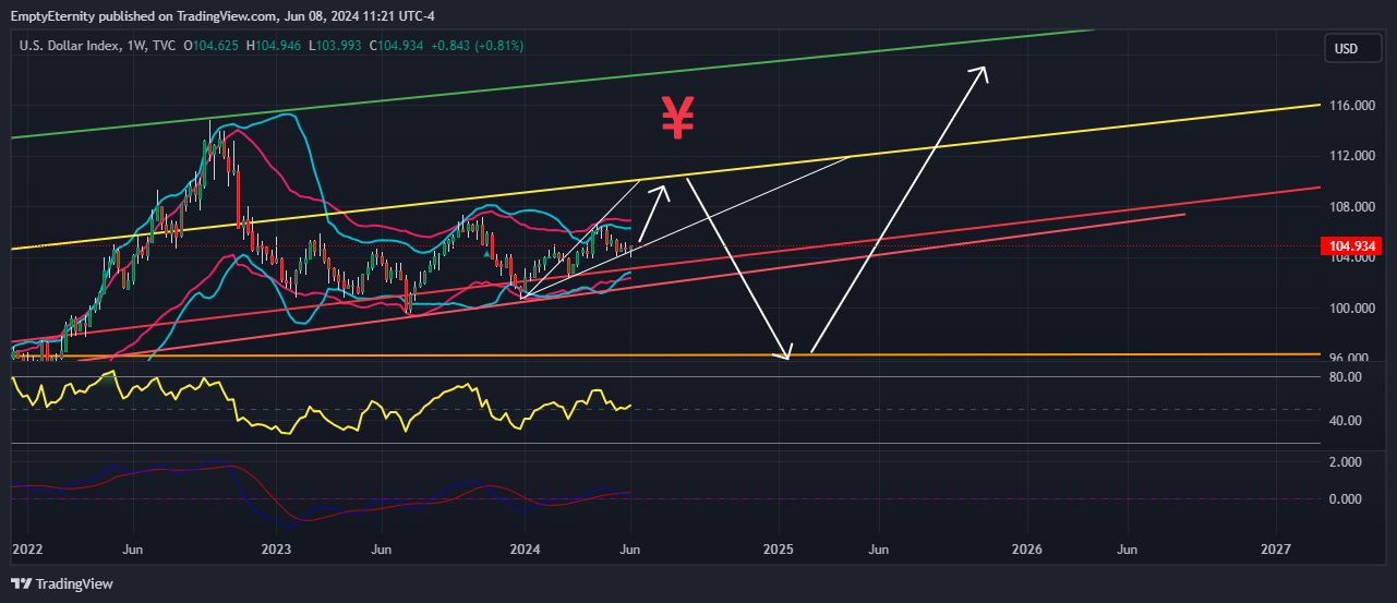 TVC:DXY Chart Image by EmptyEternity