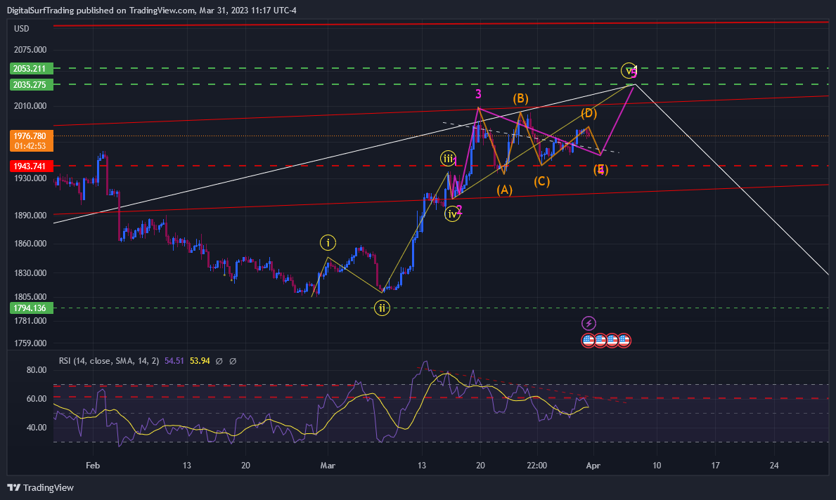OANDA:XAUUSD Chart Image by DigitalSurfTrading