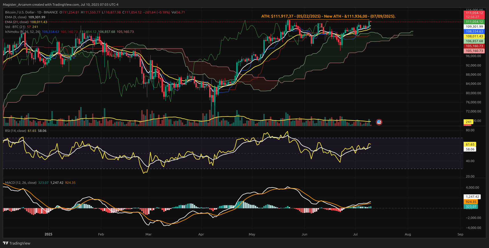 BINANCE:BTCUSD Chart Image by Magister_Arcanvm
