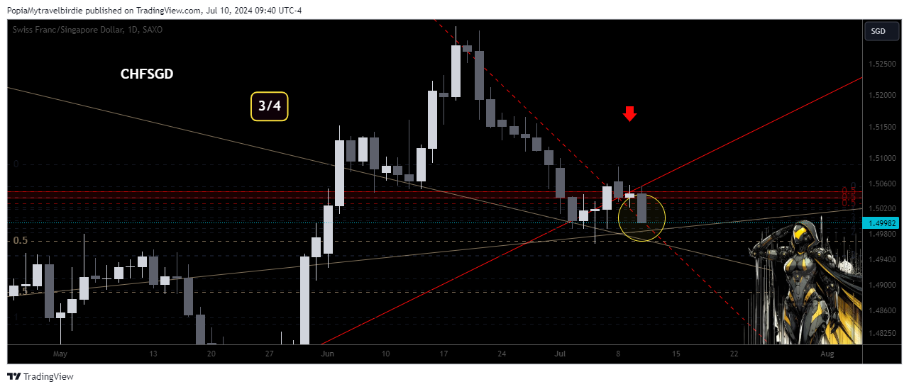 SAXO:CHFSGD Chart Image by PopiaMytravelbirdie