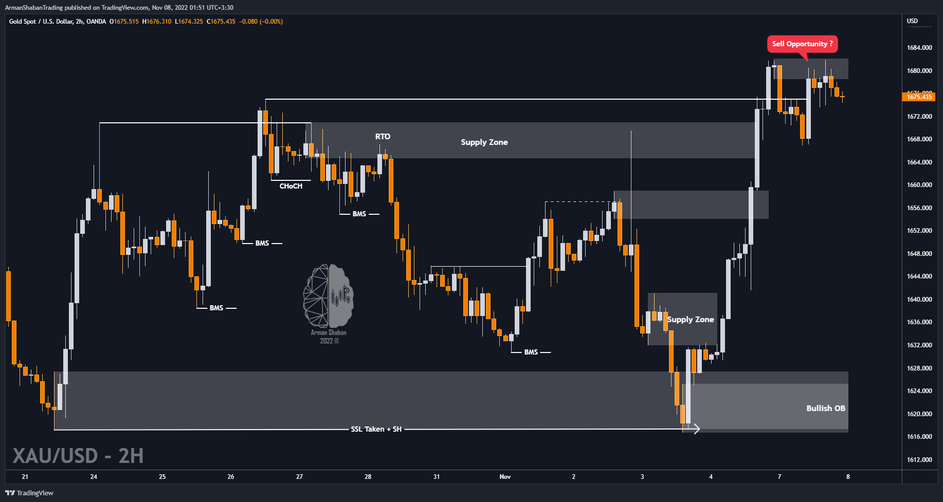 OANDA:XAUUSD Chart Image by ArmanShabanTrading