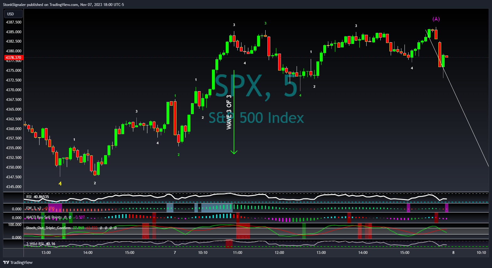 SP:SPX Chart Image by StockSignaler