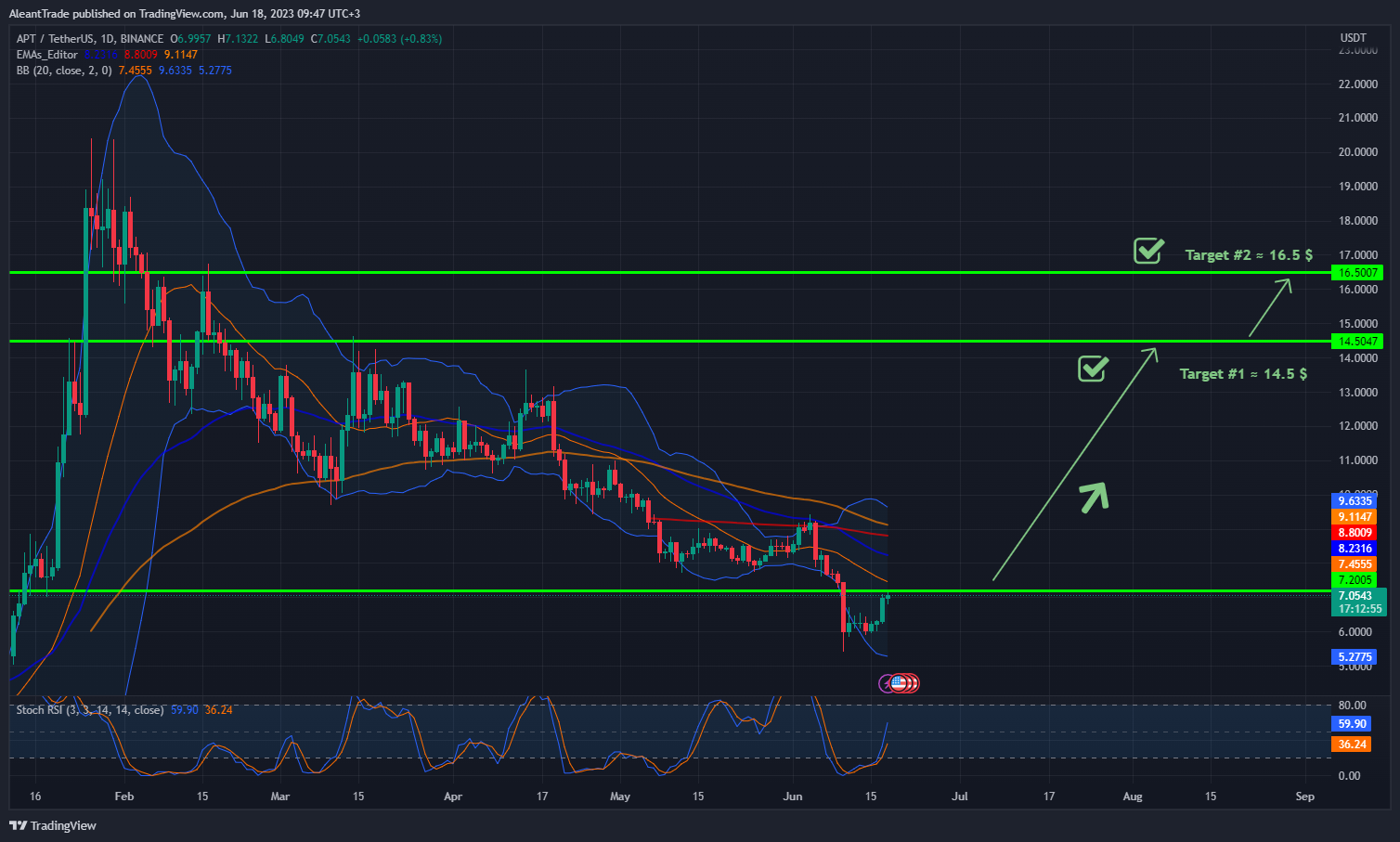 BINANCE:APTUSDT Chart Image by AleantTrade
