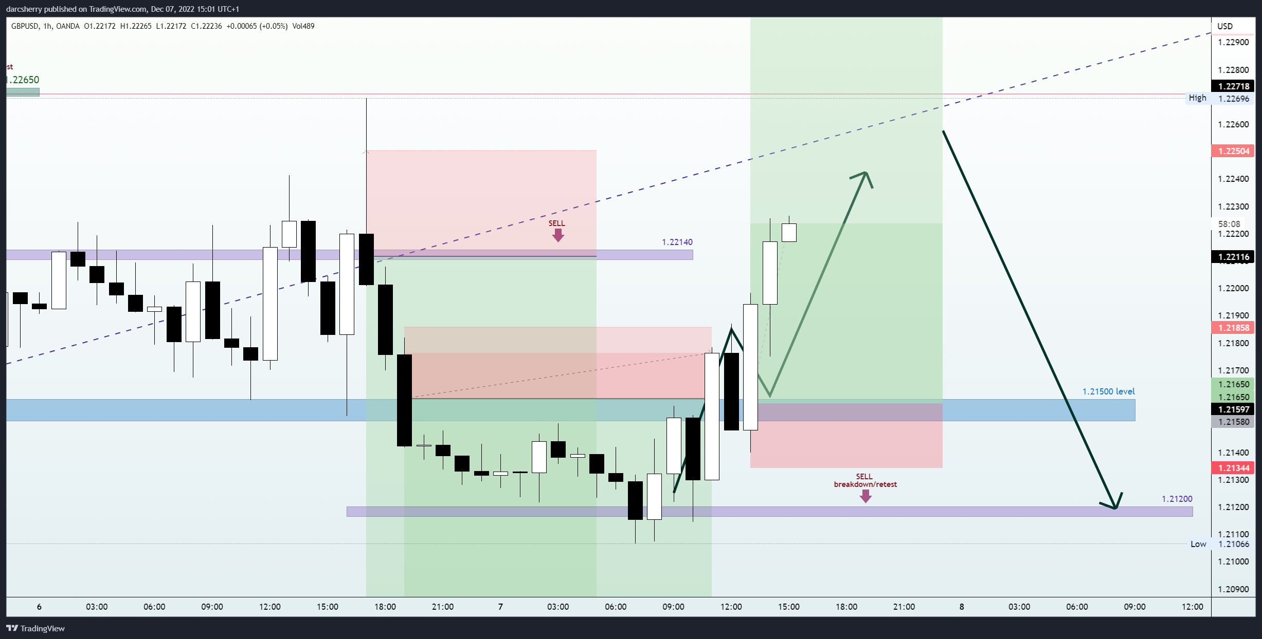 OANDA:GBPUSD Chart Image by darcsherry