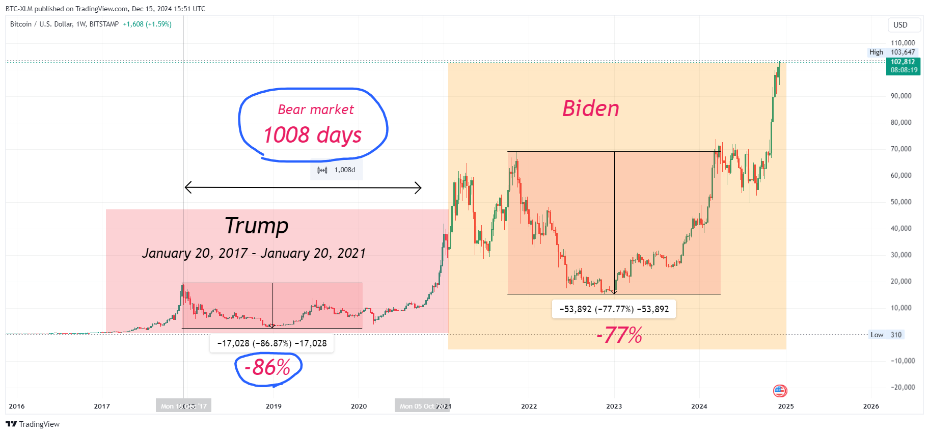 BITSTAMP:BTCUSD Chart Image by BTC-XLM