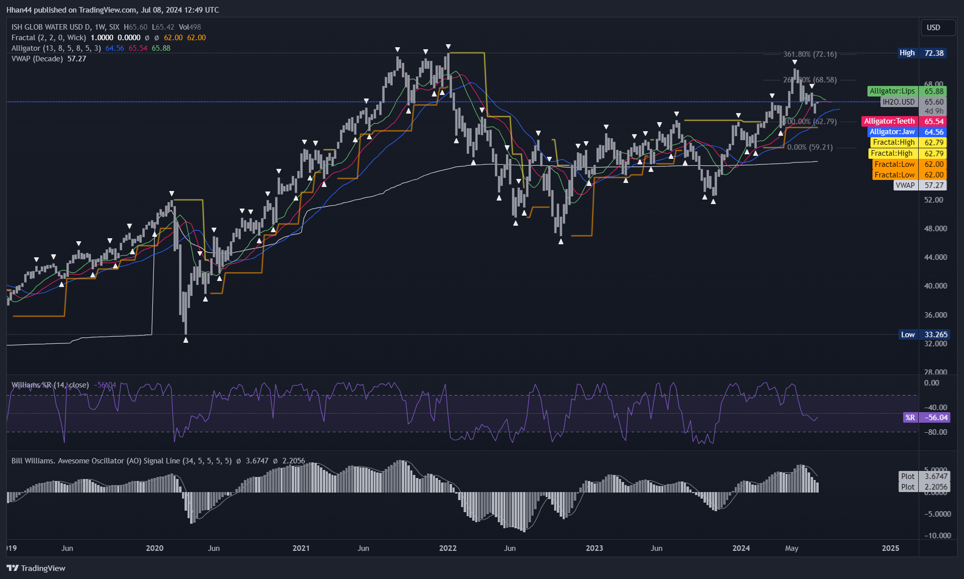 SIX_DLY:IH2O.USD Chart Image by Hhan44