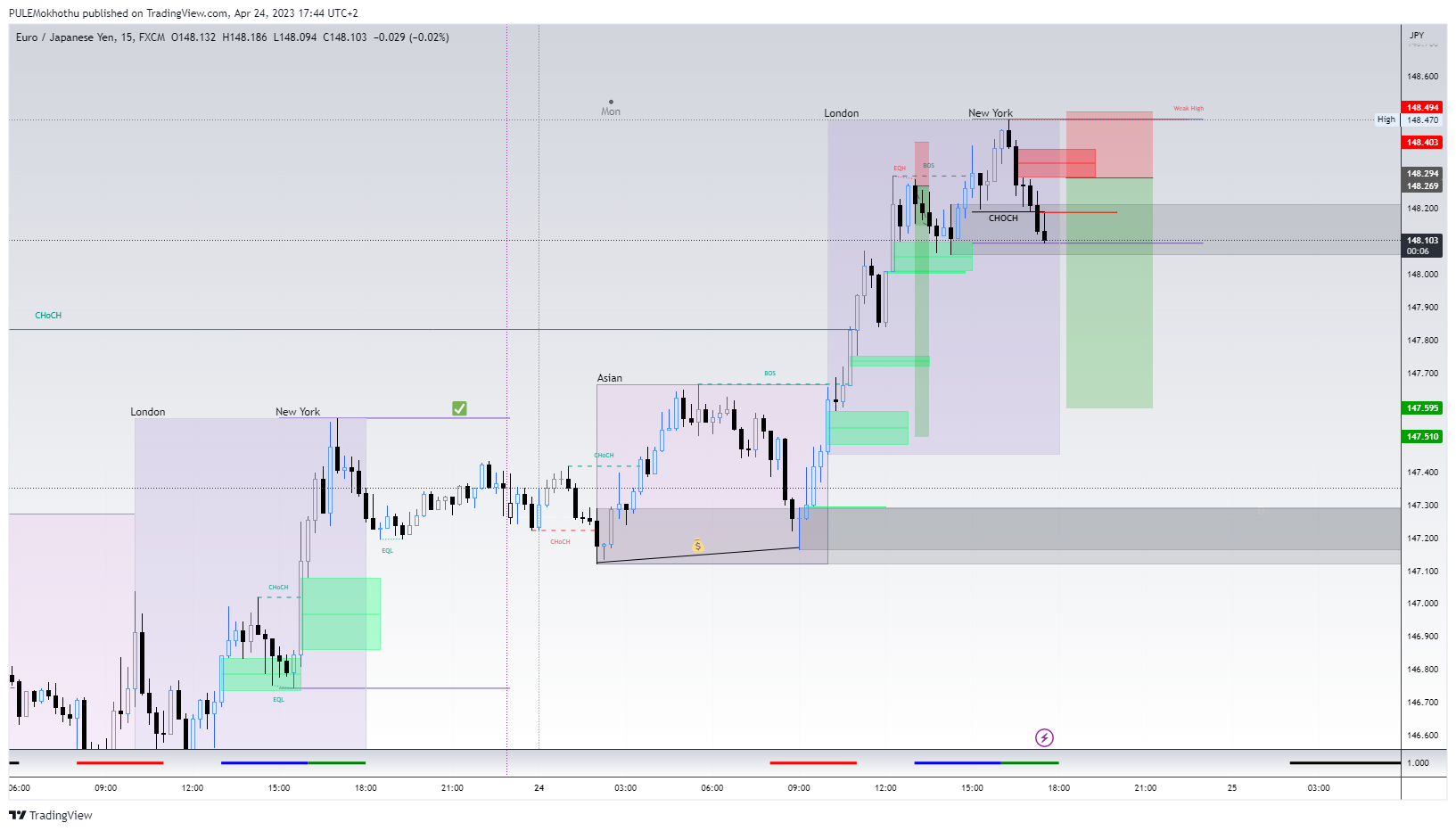 FX:EURJPY Chart Image by PULEMokhothu