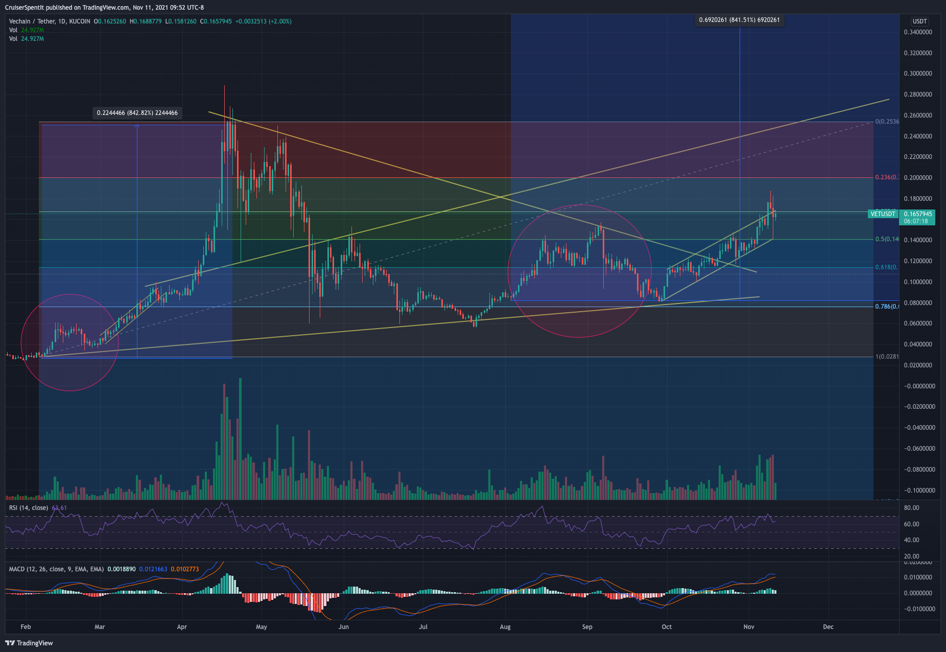 KUCOIN:VETUSDT Chart Image by CruiserSpentIt
