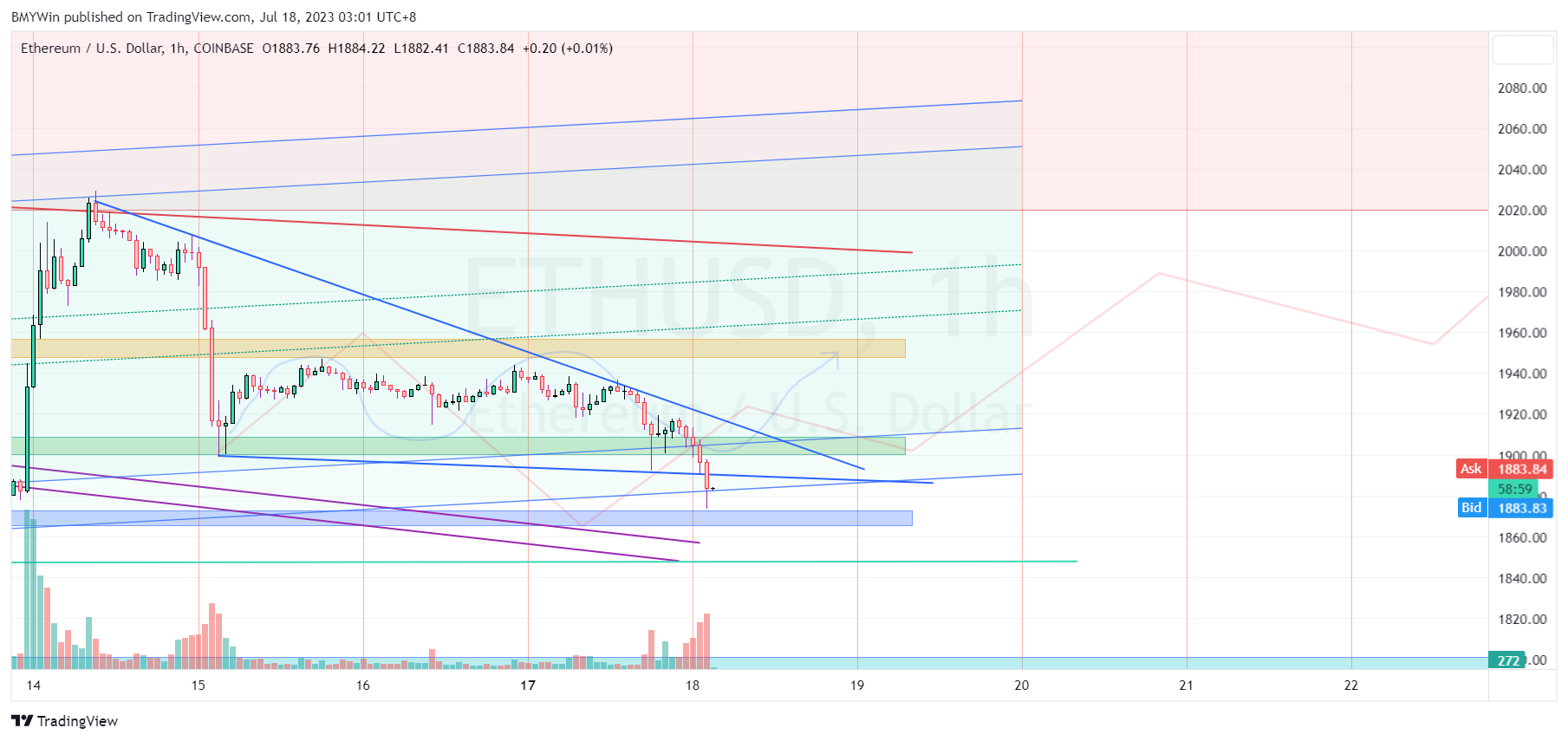 COINBASE:ETHUSD Chart Image by BMYWin