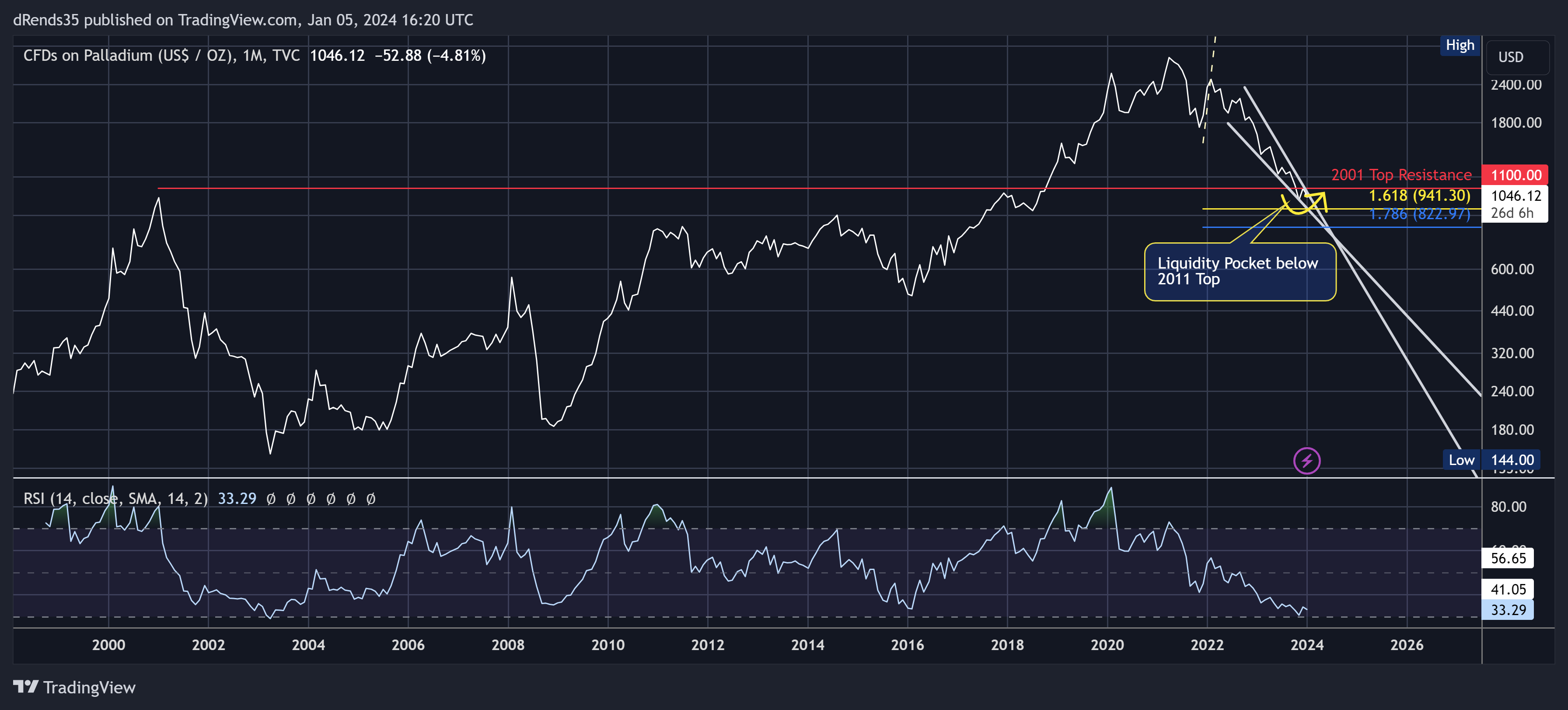 TVC:PALLADIUM Chart Image by dRends35