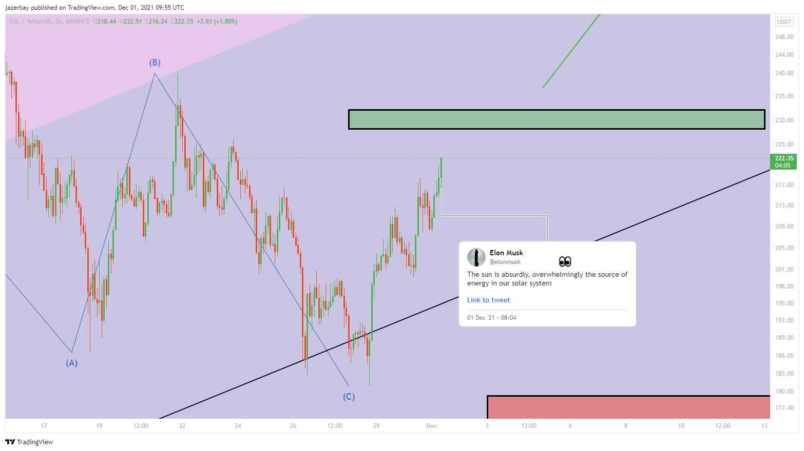 BINANCE:SOLUSDT Chart Image by jazerbay