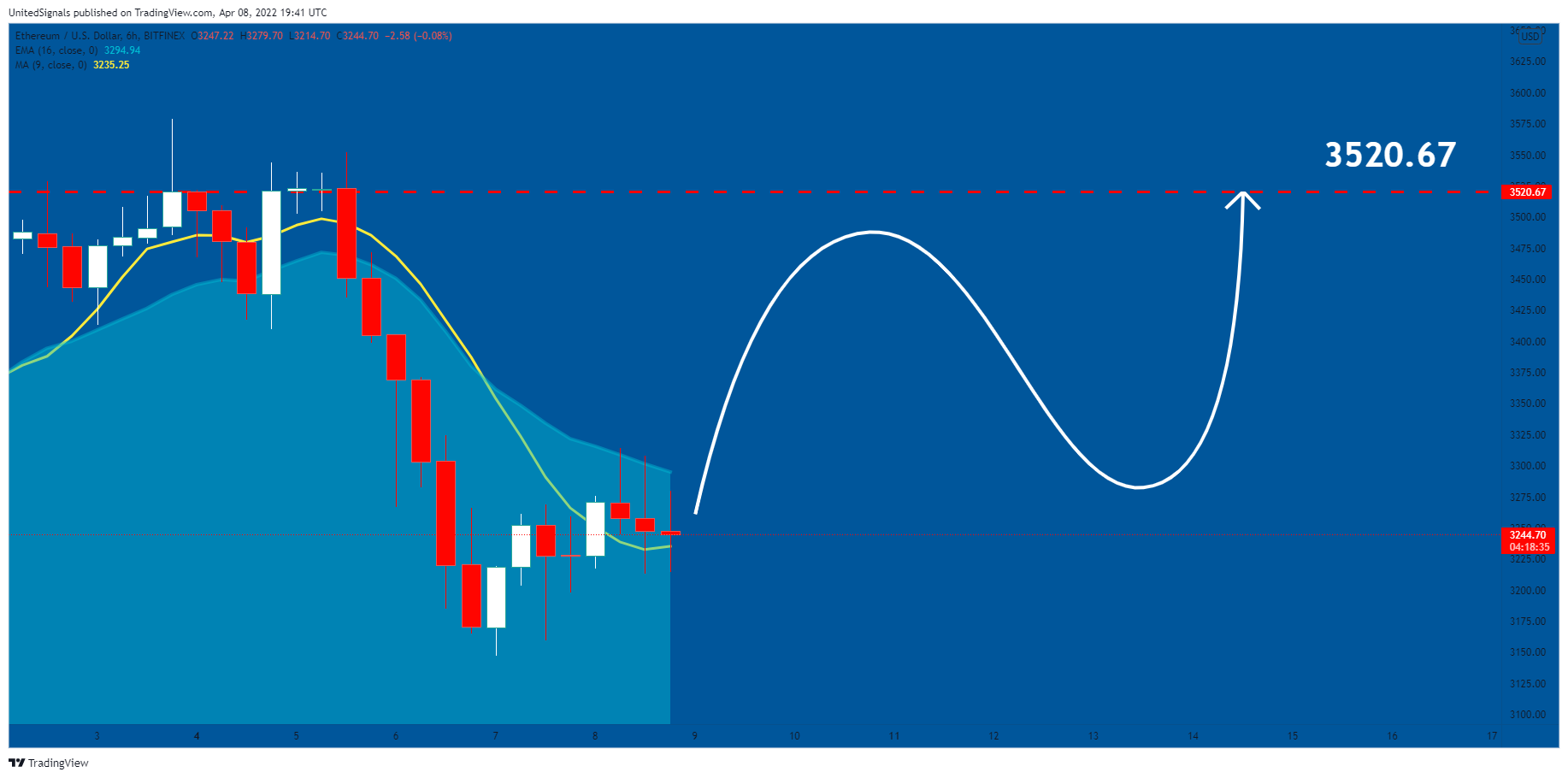 BITFINEX:ETHUSD Chart Image by UnitedSignals