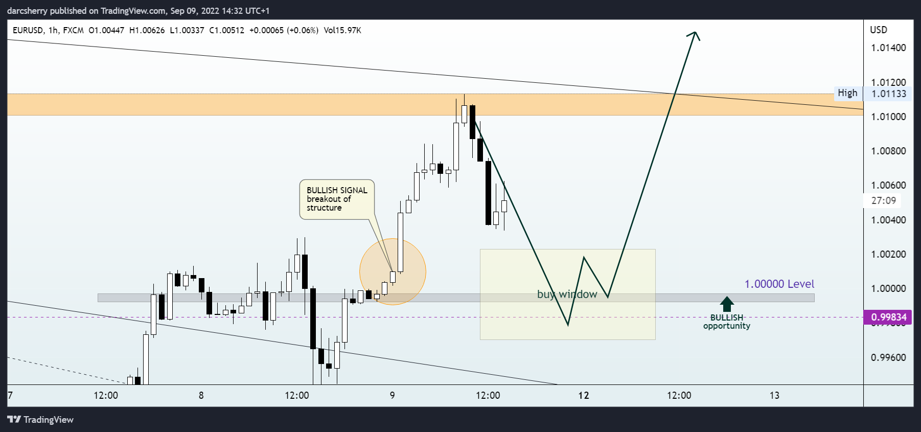 FX:EURUSD Chart Image by darcsherry