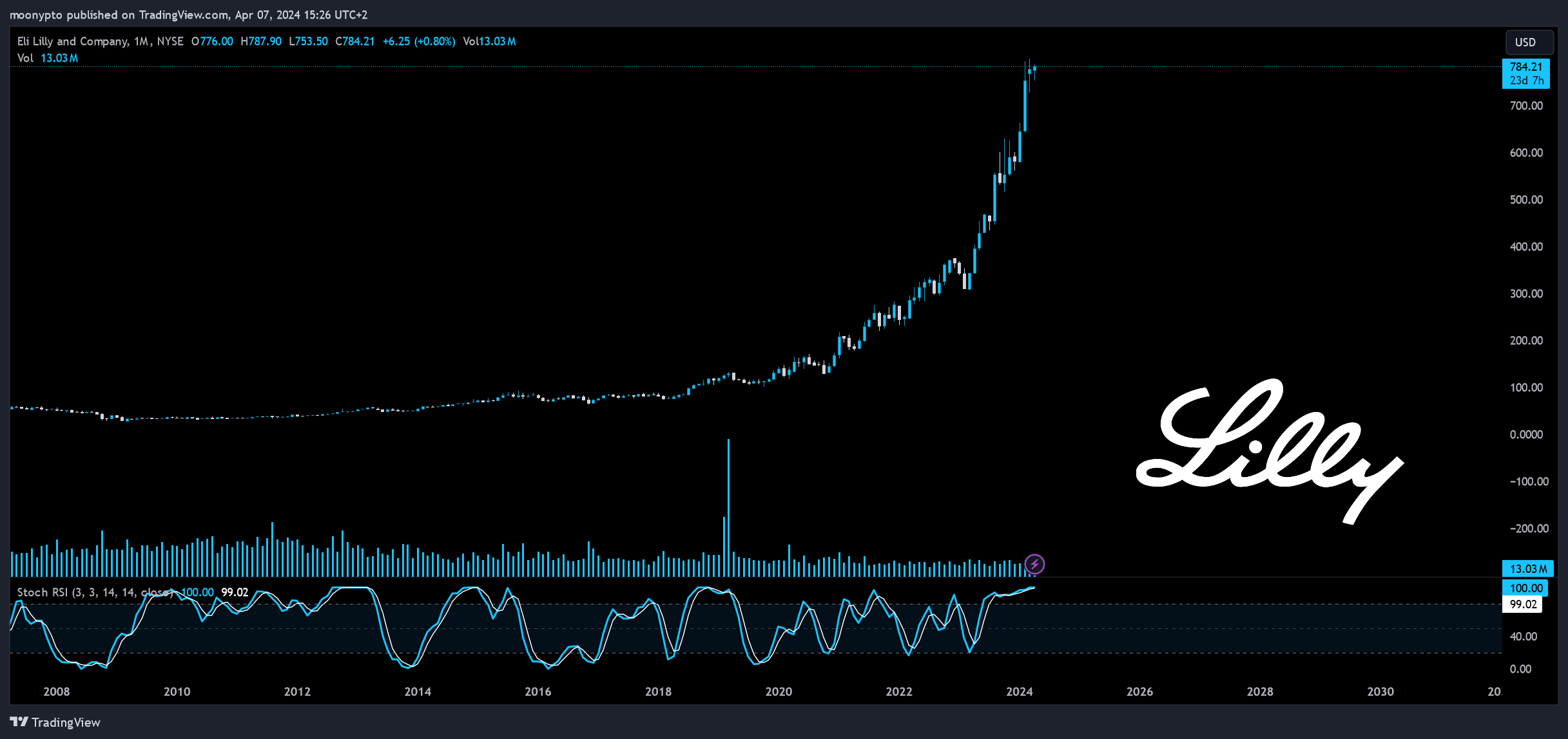 BATS:LLY Chart Image by moonypto