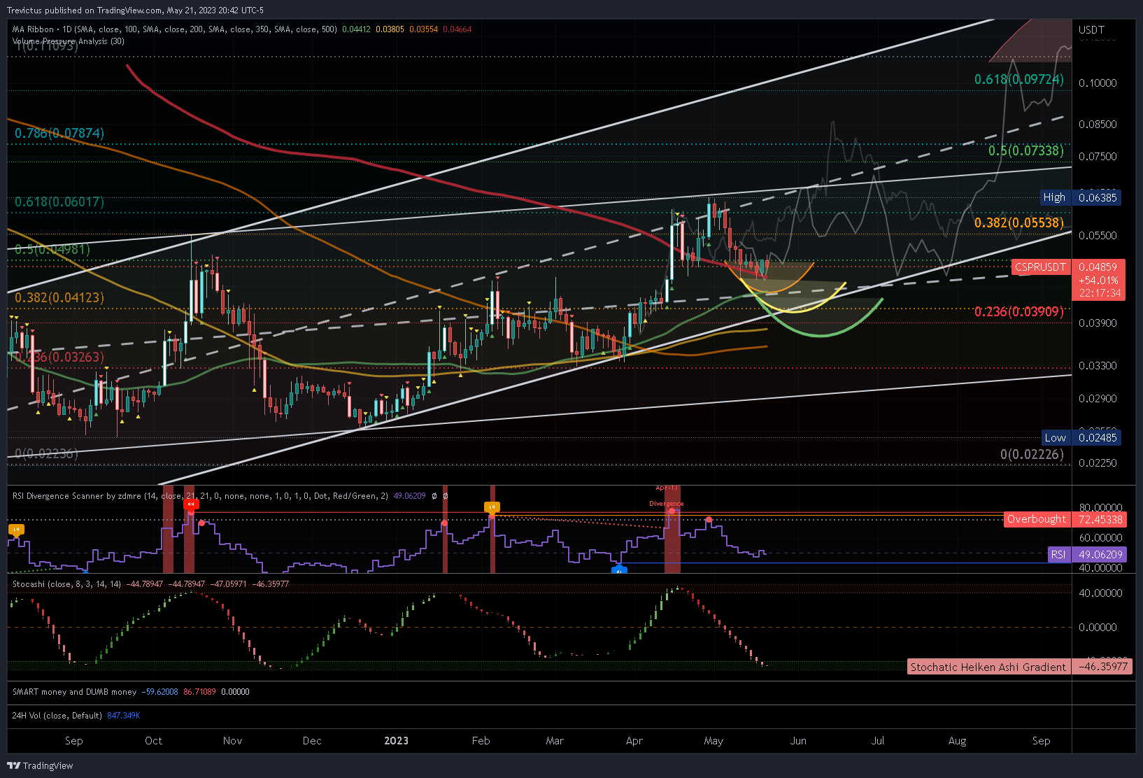 OKX:CSPRUSDT Chart Image by Trevictus
